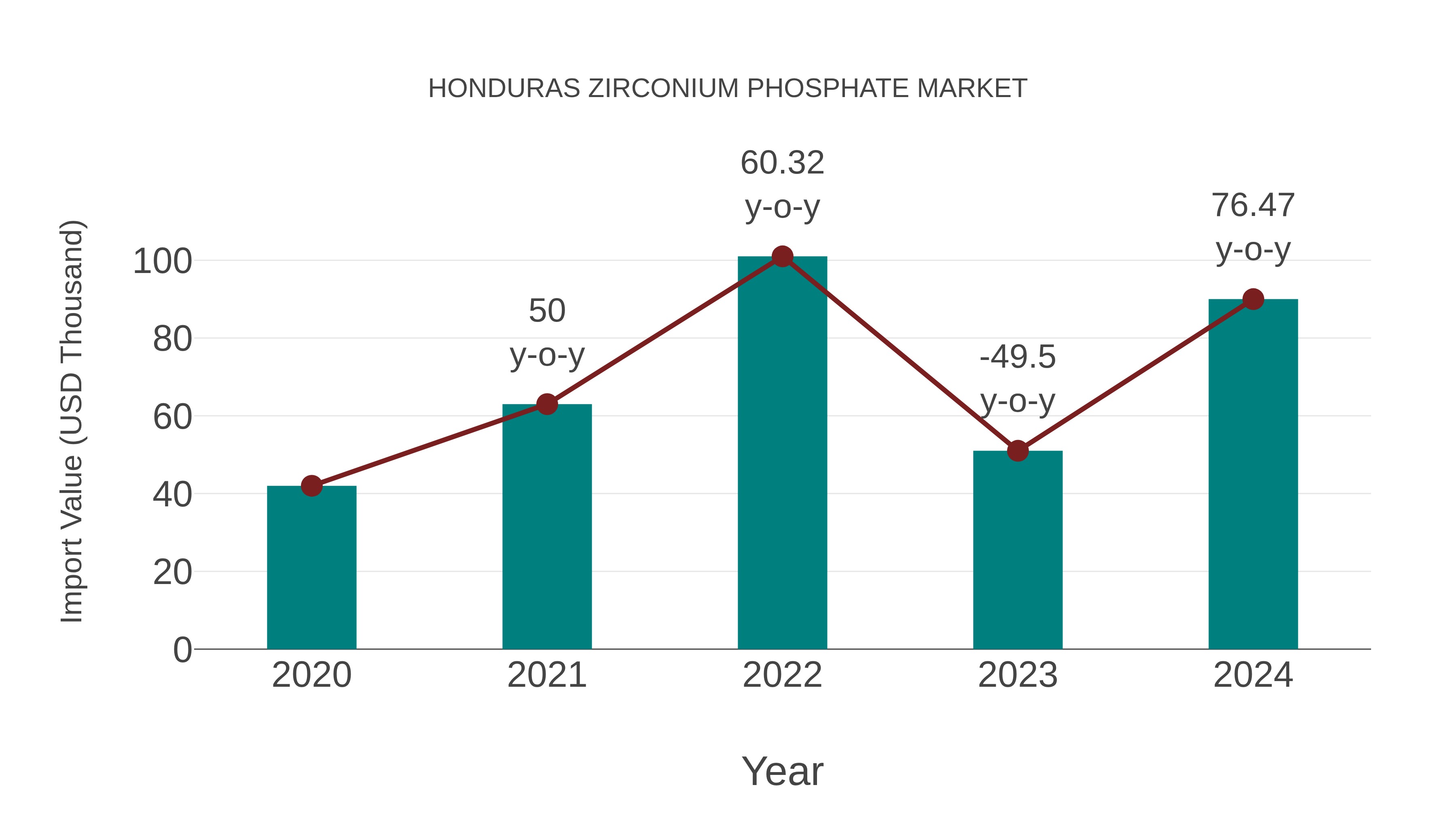  Honduras Zirconium Phosphate Market: Import Trend Analysis