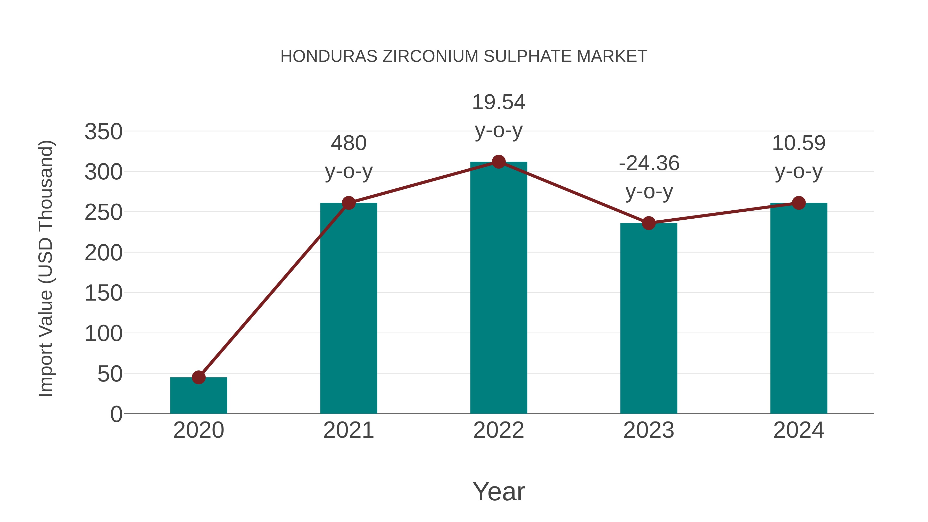  Honduras Zirconium Sulphate Market: Import Trend Analysis