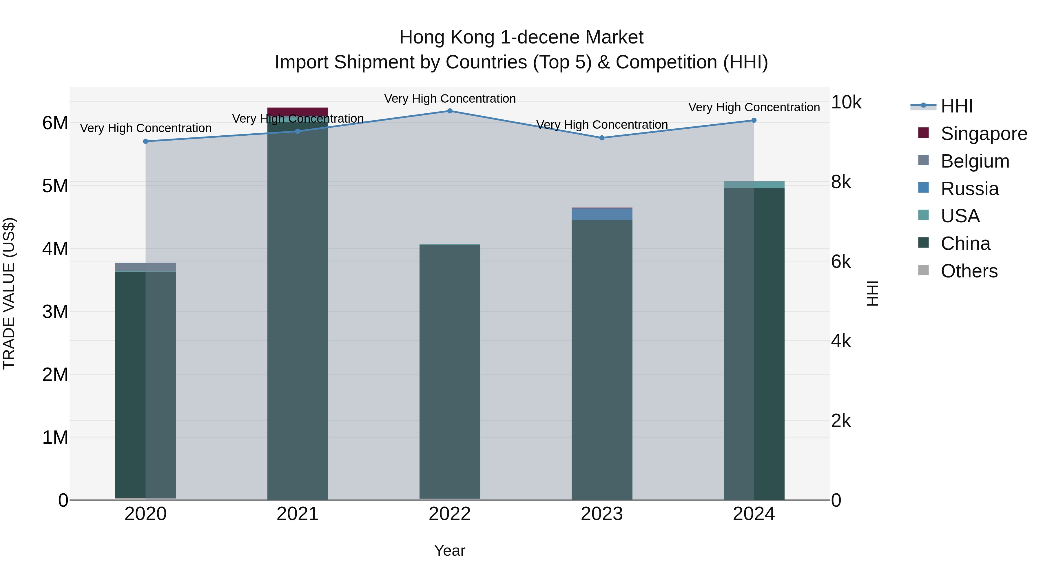 Hong Kong 1-decene Market Top 5 Importing Countries and Market Competition (HHI) Analysis