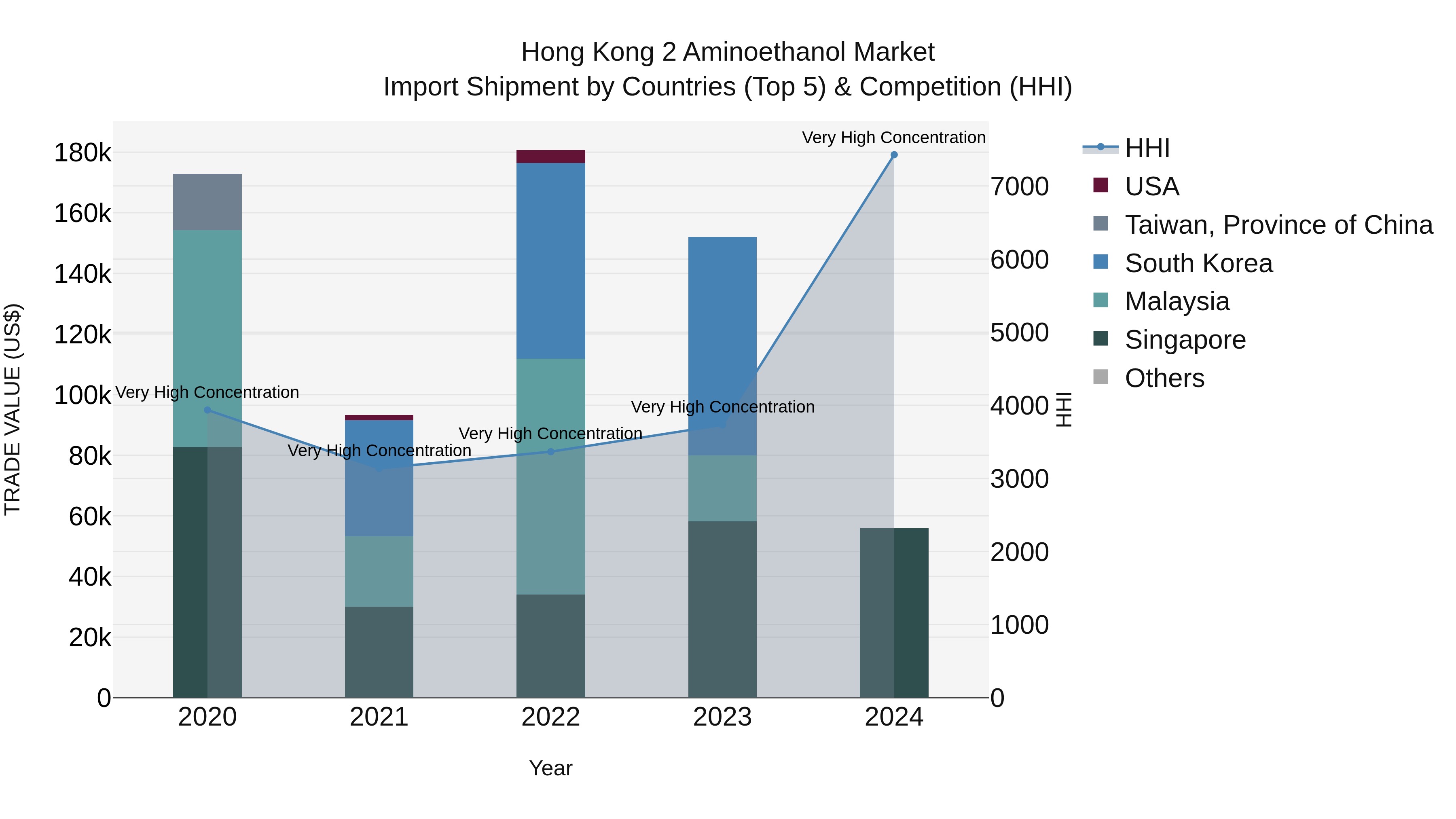 Hong Kong 2 Aminoethanol Market Top 5 Importing Countries and Market Competition (HHI) Analysis