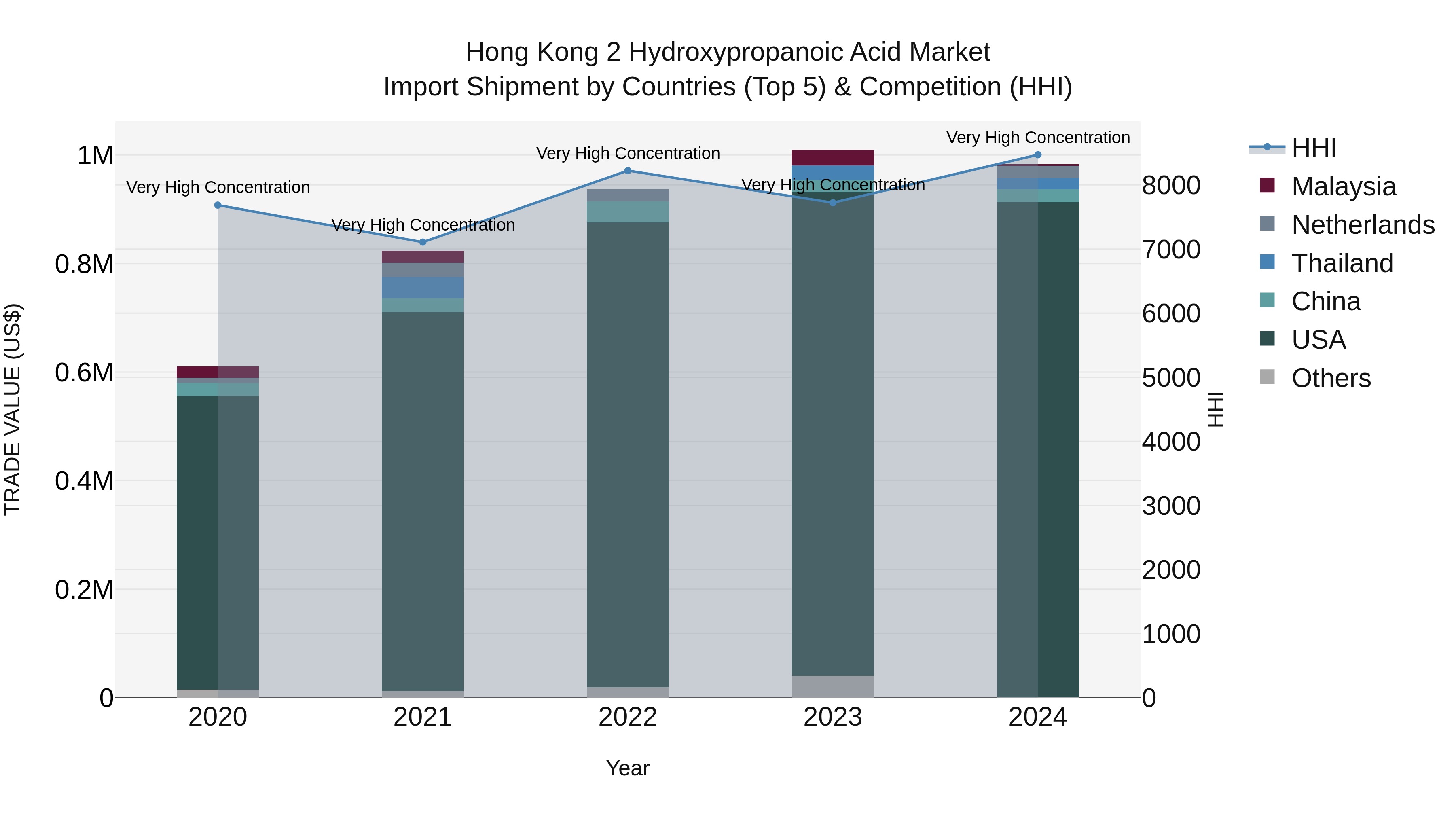 Hong Kong 2 Hydroxypropanoic Acid Market Top 5 Importing Countries and Market Competition (HHI) Analysis