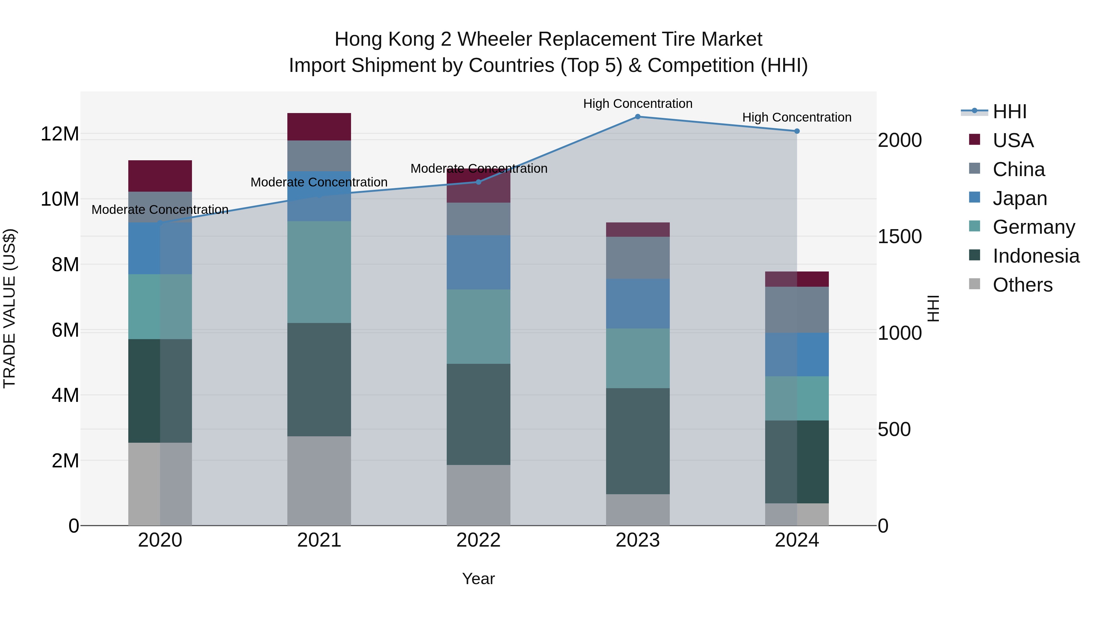 Hong Kong 2 Wheeler Replacement Tire Market Top 5 Importing Countries and Market Competition (HHI) Analysis