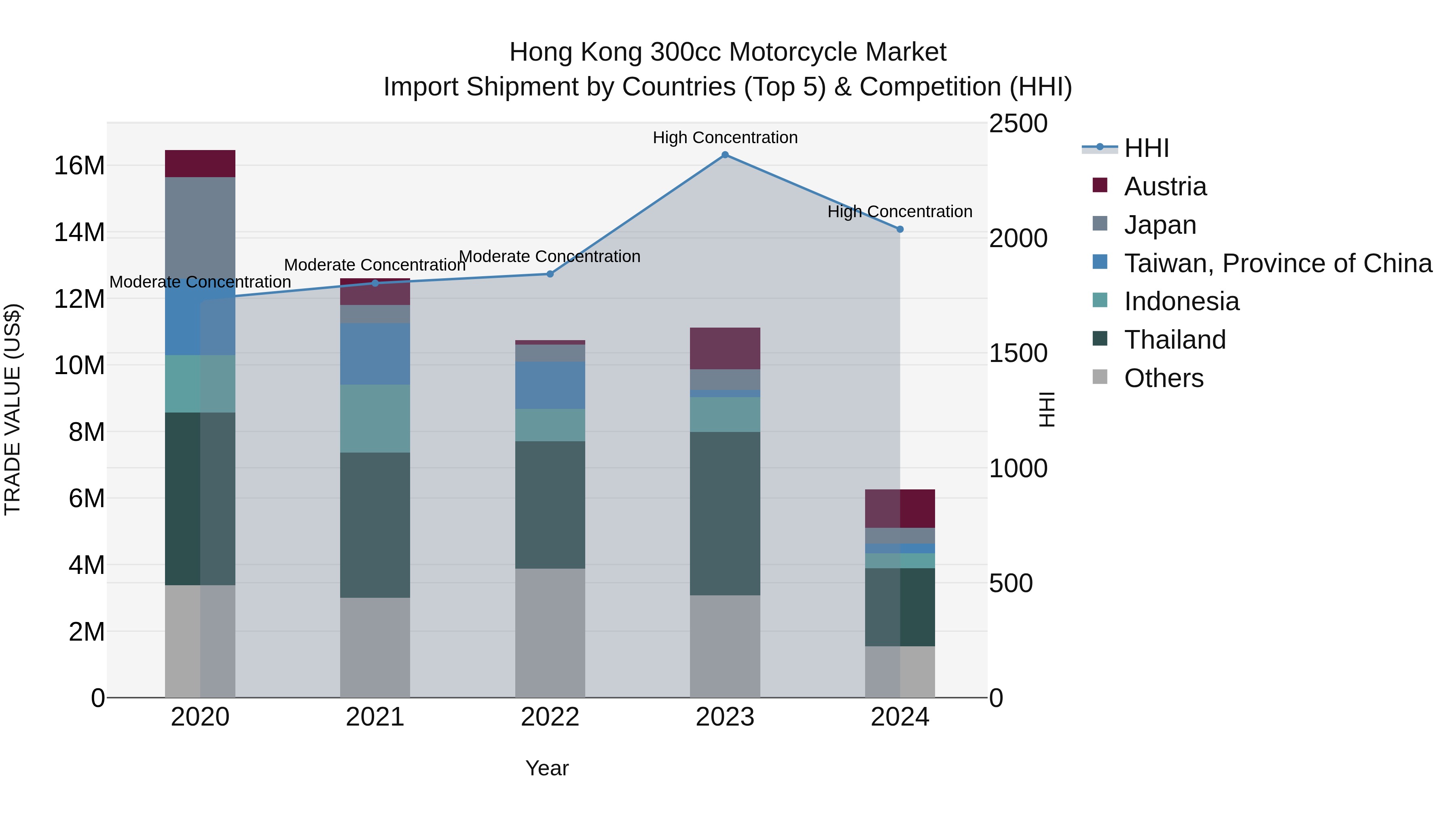 Hong Kong 300cc Motorcycle Market Top 5 Importing Countries and Market Competition (HHI) Analysis