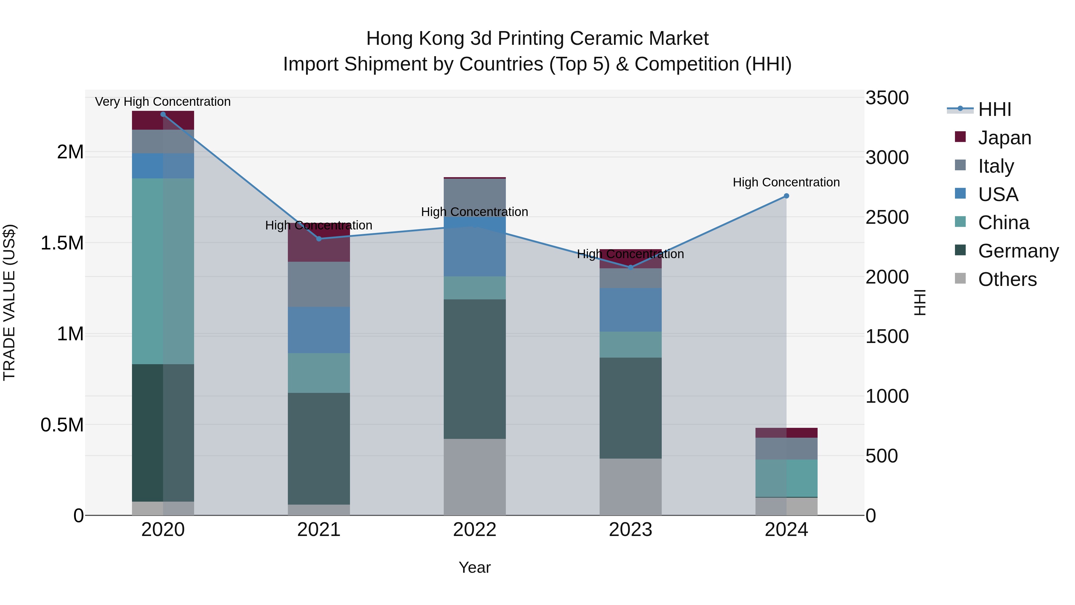 Hong Kong 3d Printing Ceramic Market Top 5 Importing Countries and Market Competition (HHI) Analysis