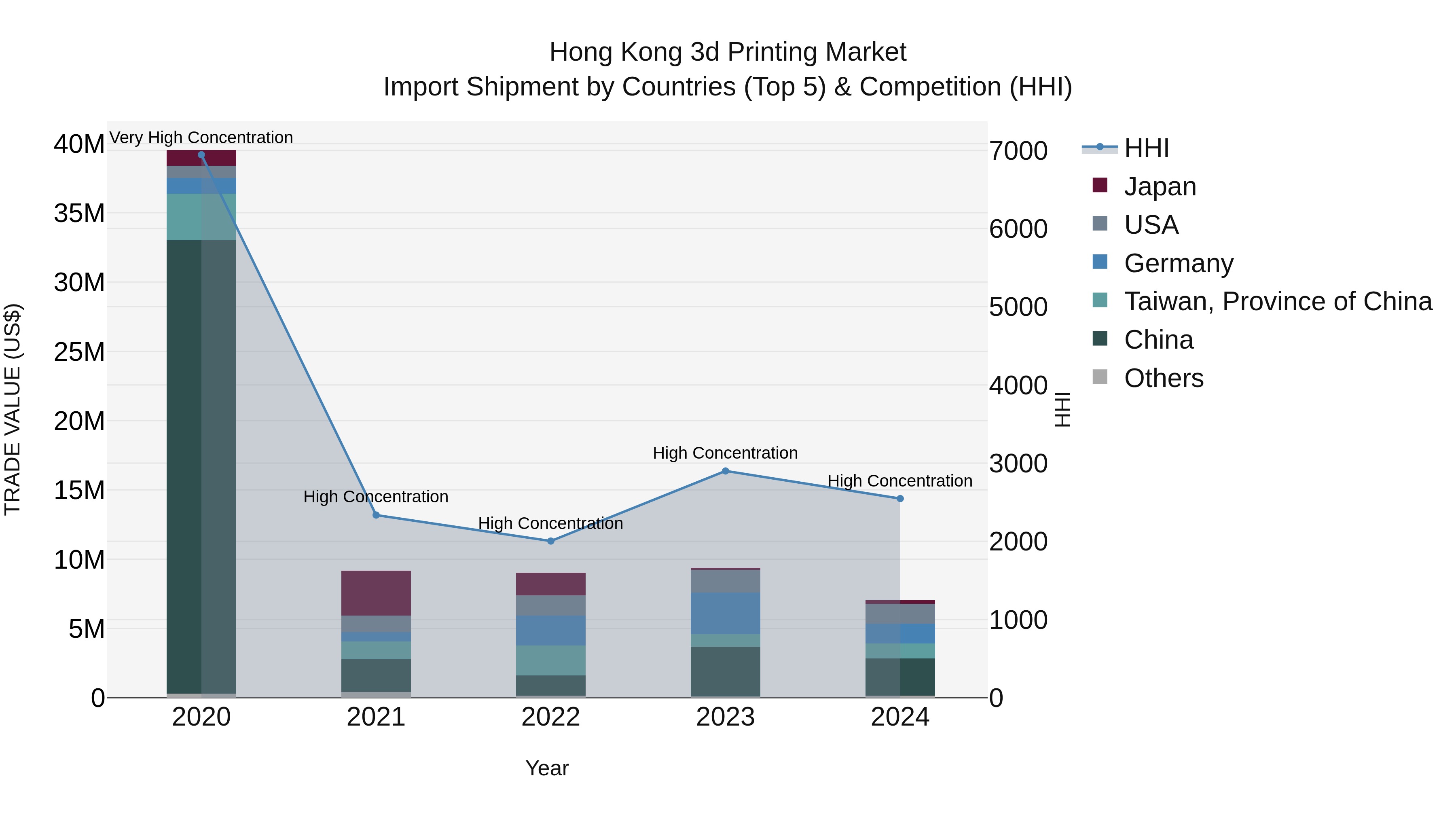 Hong Kong 3d Printing Market Top 5 Importing Countries and Market Competition (HHI) Analysis