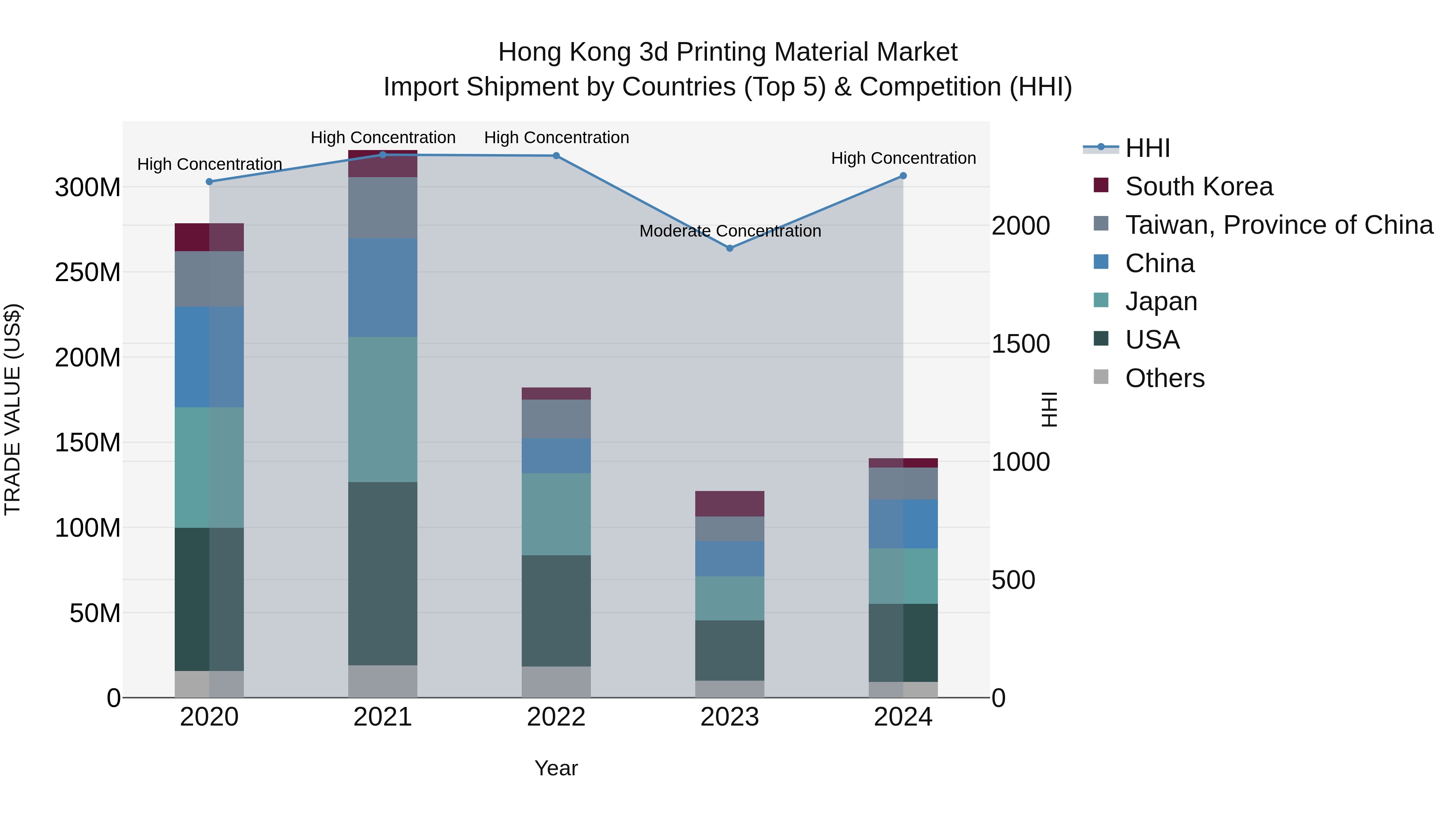 Hong Kong 3d Printing Material Market Top 5 Importing Countries and Market Competition (HHI) Analysis