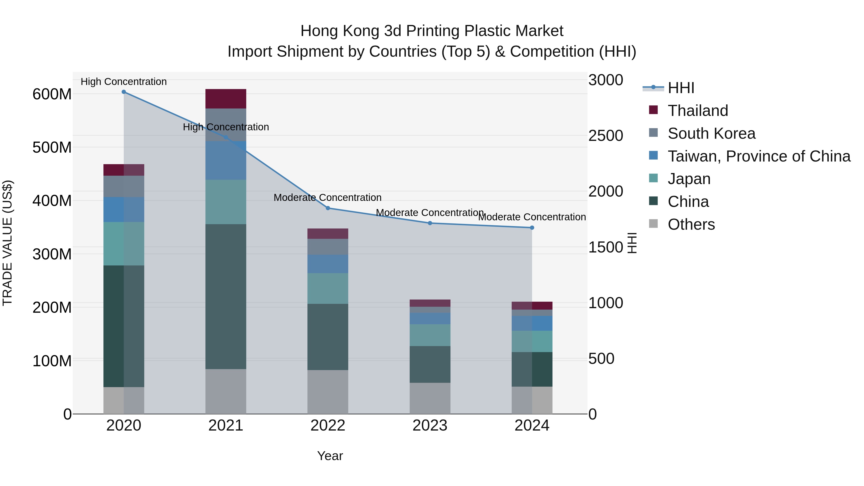 Hong Kong 3d Printing Plastic Market Top 5 Importing Countries and Market Competition (HHI) Analysis