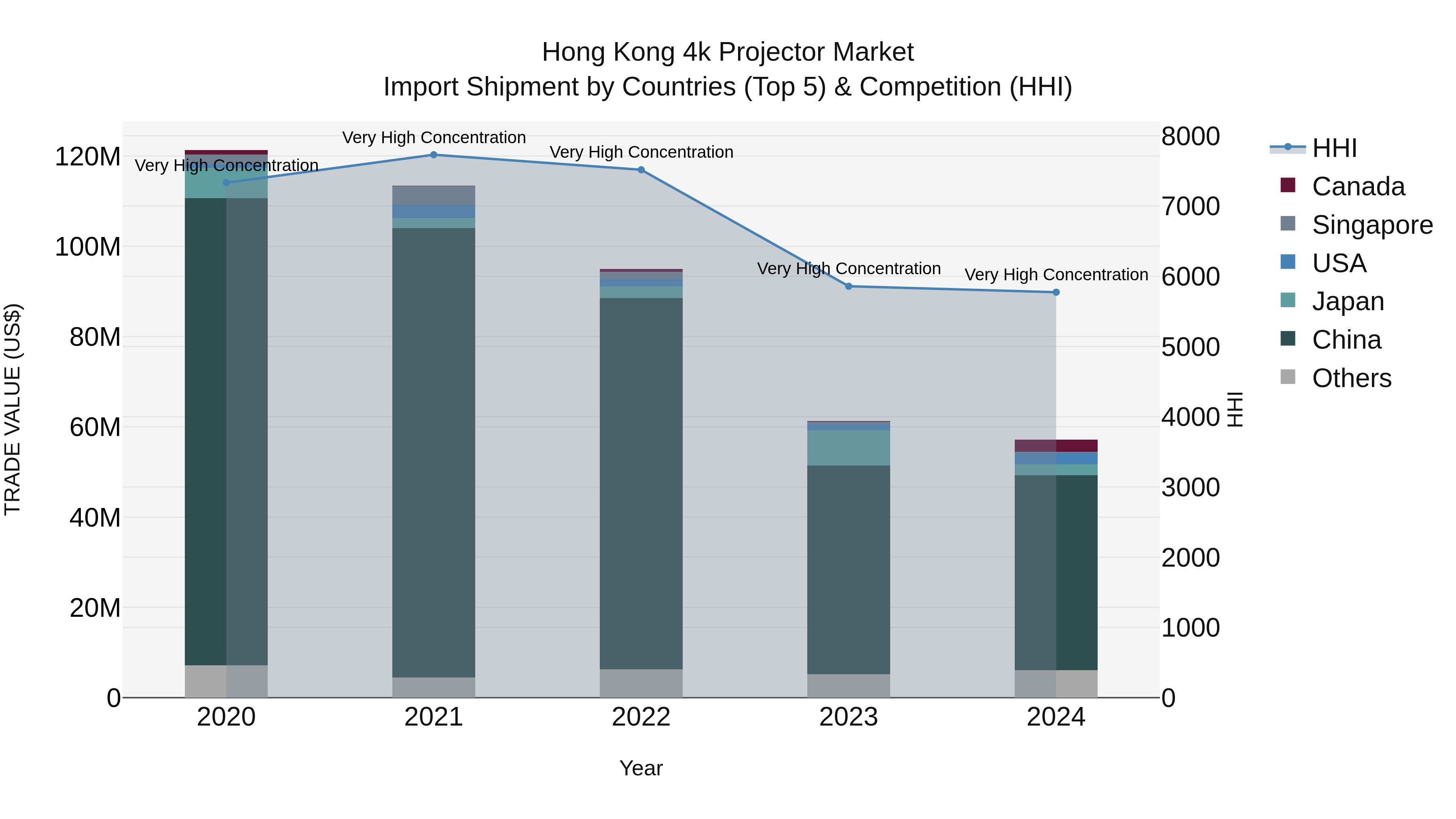 Hong Kong 4k Projector Market Top 5 Importing Countries and Market Competition (HHI) Analysis