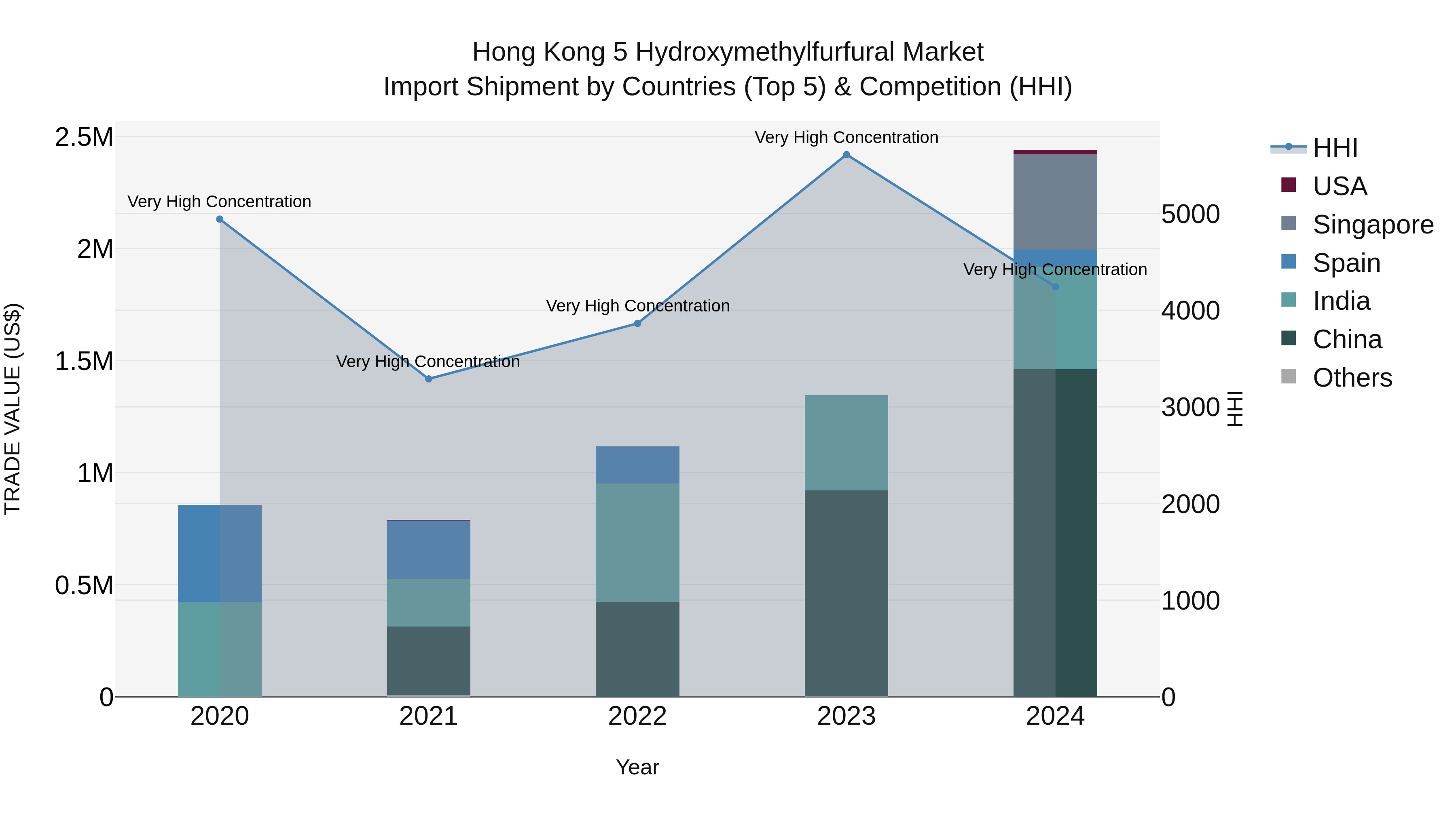 Hong Kong 5 Hydroxymethylfurfural Market Top 5 Importing Countries and Market Competition (HHI) Analysis