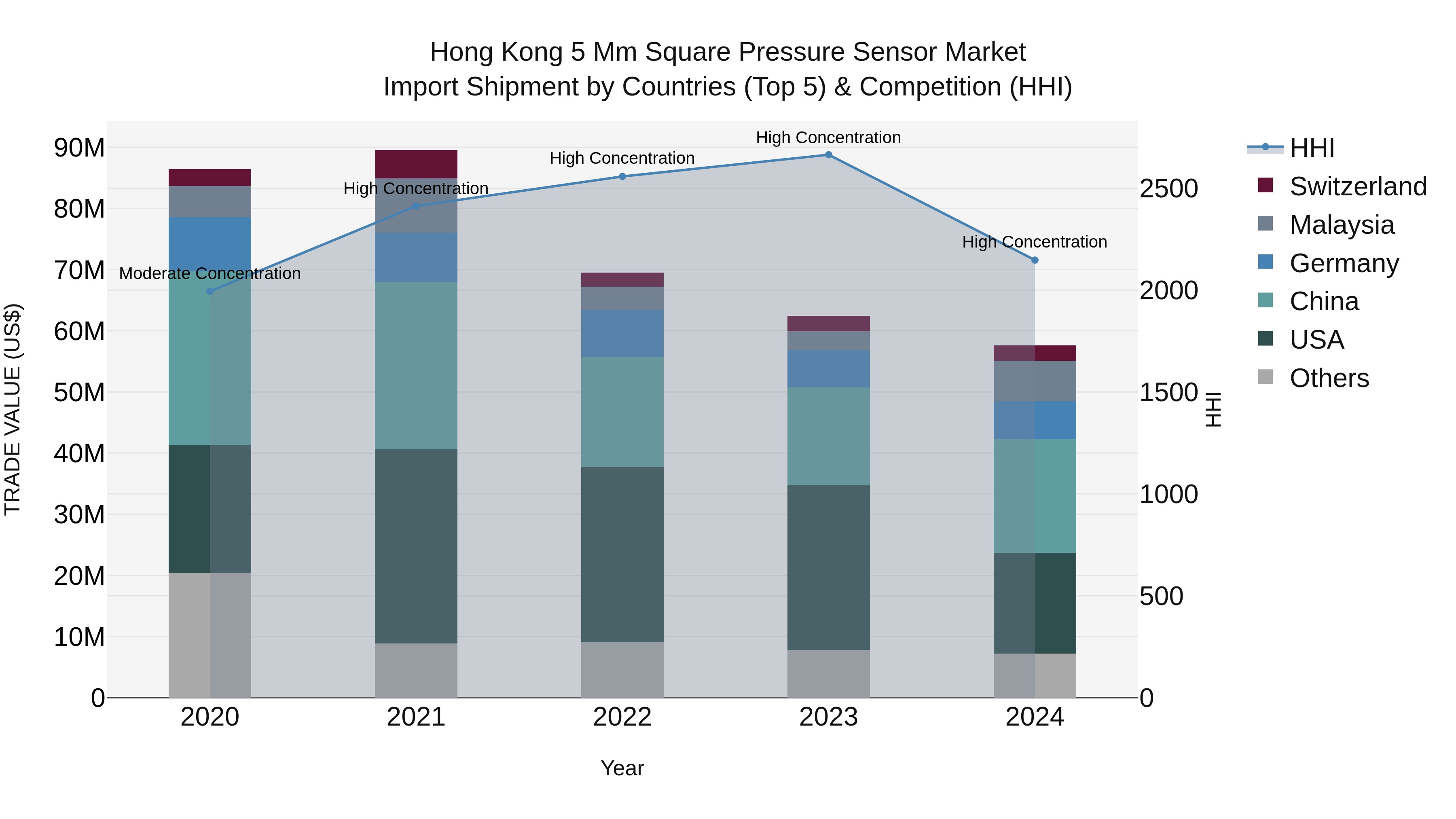 Hong Kong 5 Mm Square Pressure Sensor Market Top 5 Importing Countries and Market Competition (HHI) Analysis