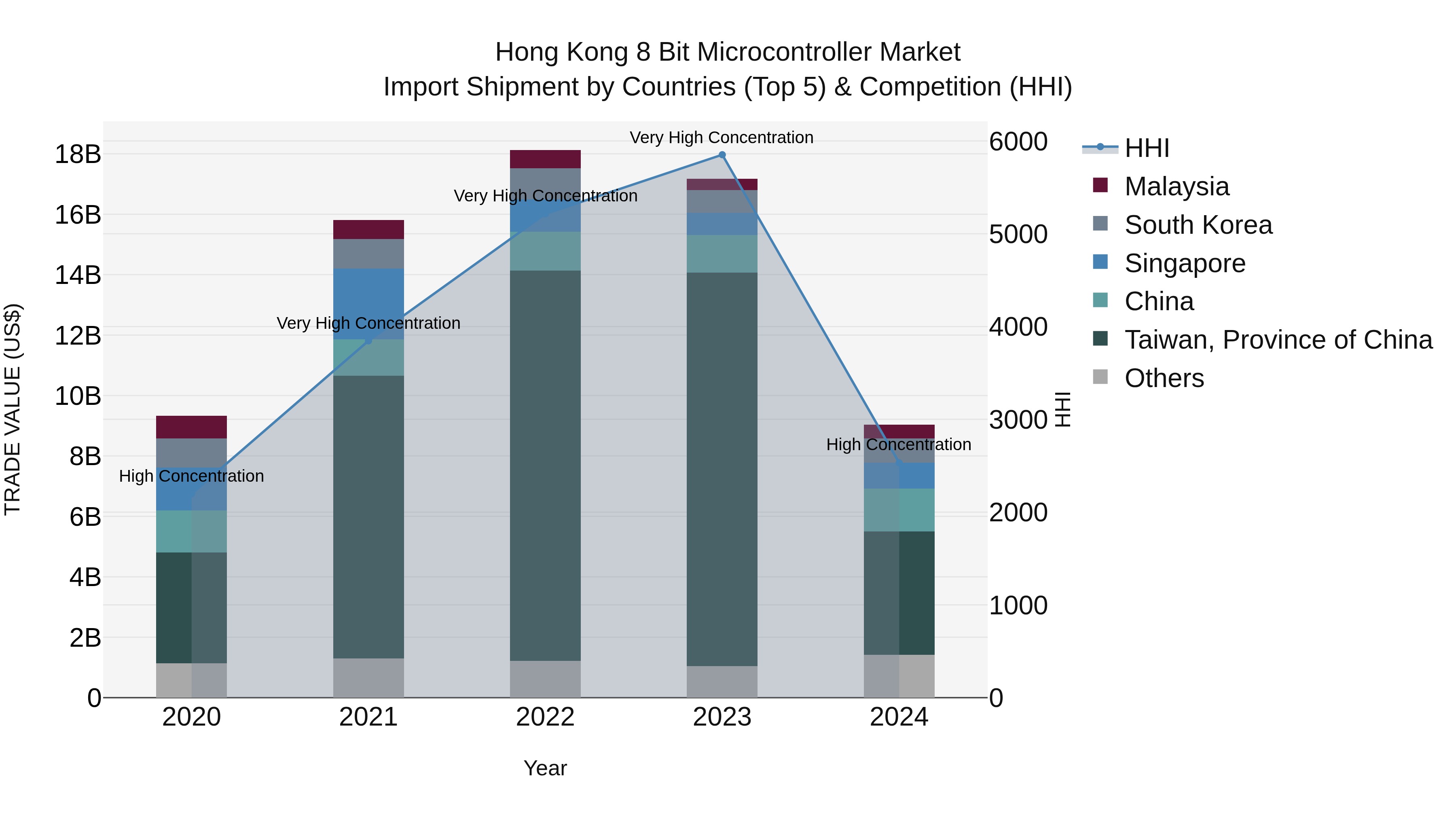 Hong Kong 8 Bit Microcontroller Market Top 5 Importing Countries and Market Competition (HHI) Analysis