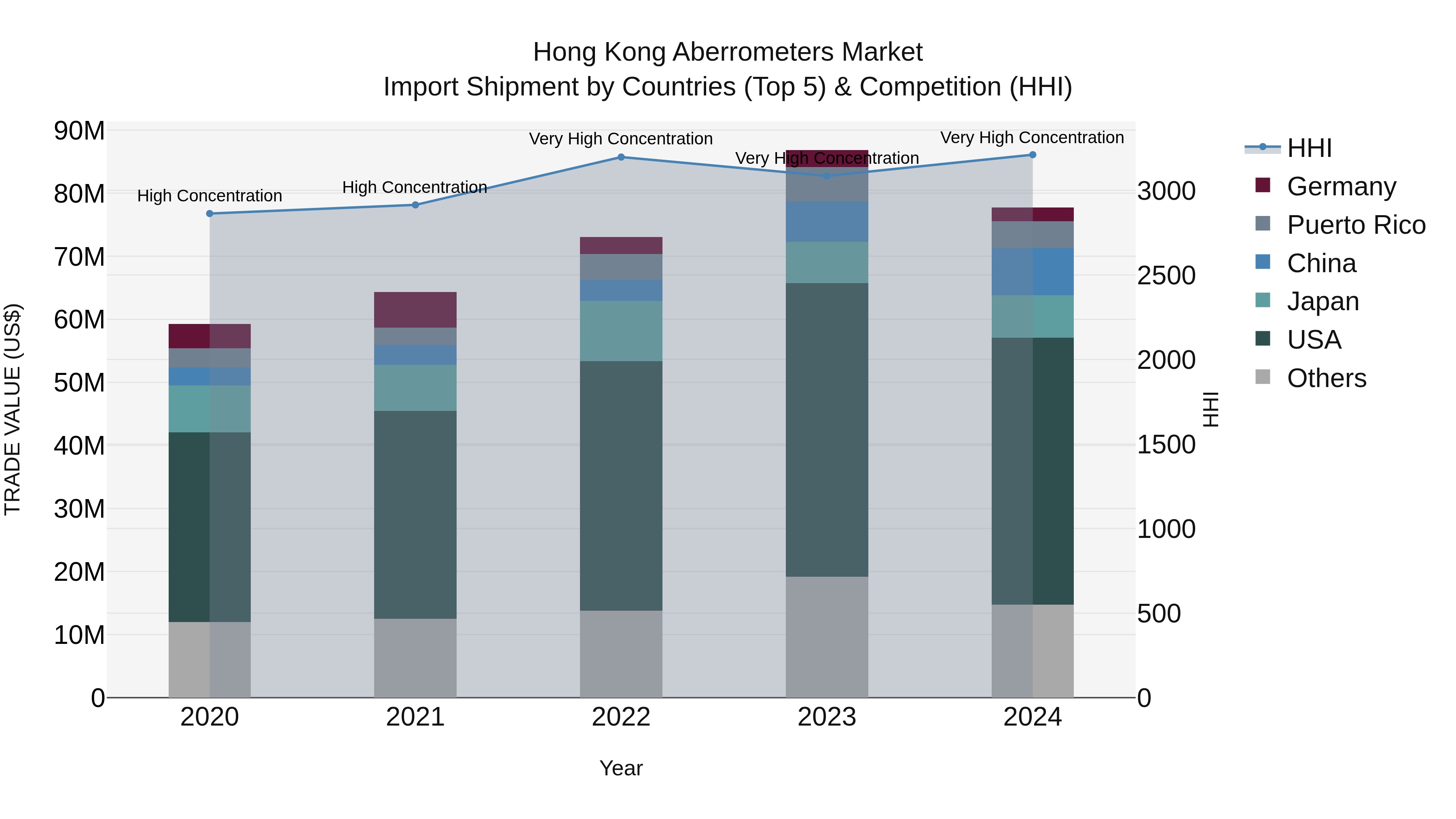 Hong Kong Aberrometers Market Top 5 Importing Countries and Market Competition (HHI) Analysis