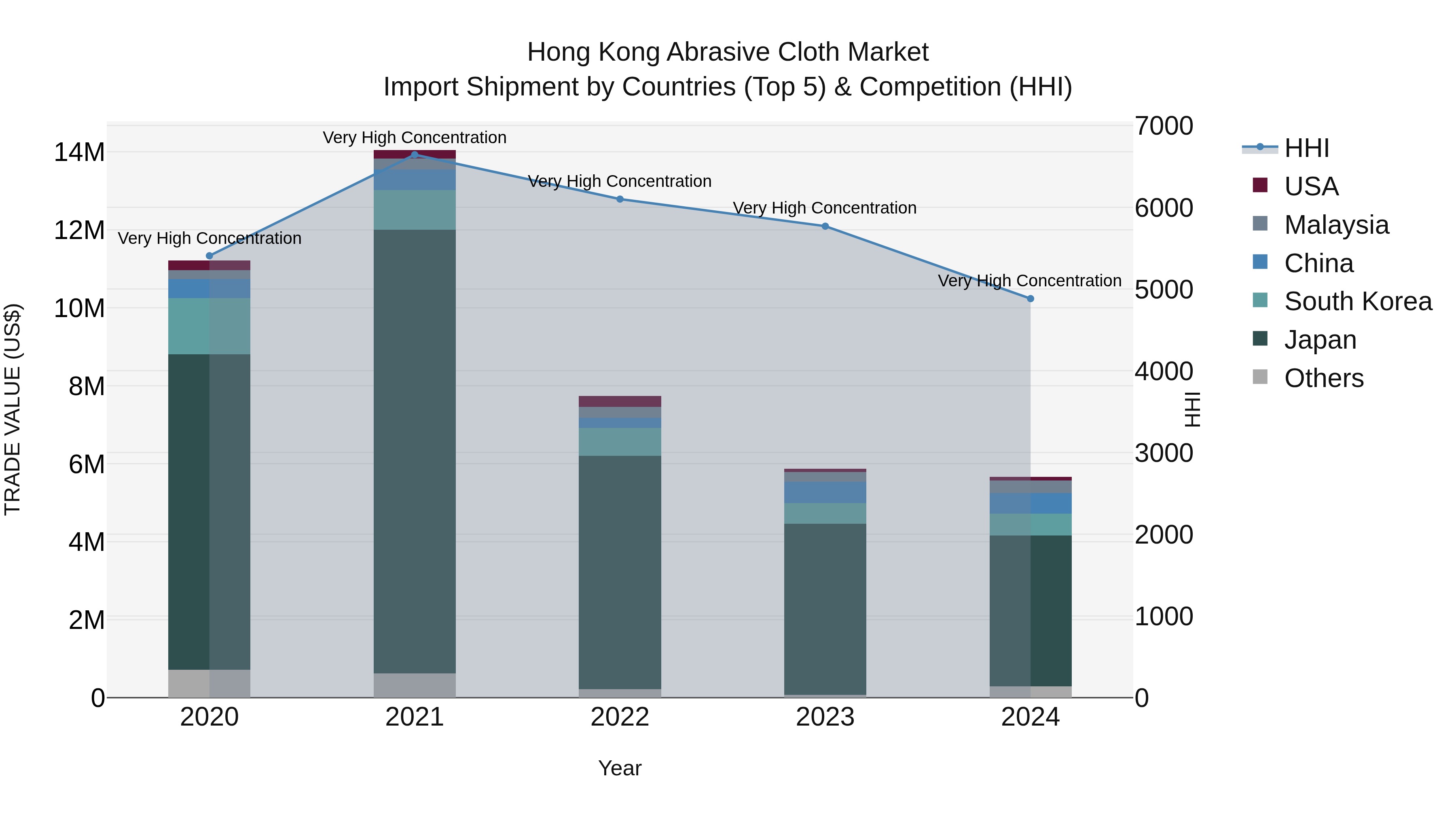 Hong Kong Abrasive Cloth Market Top 5 Importing Countries and Market Competition (HHI) Analysis