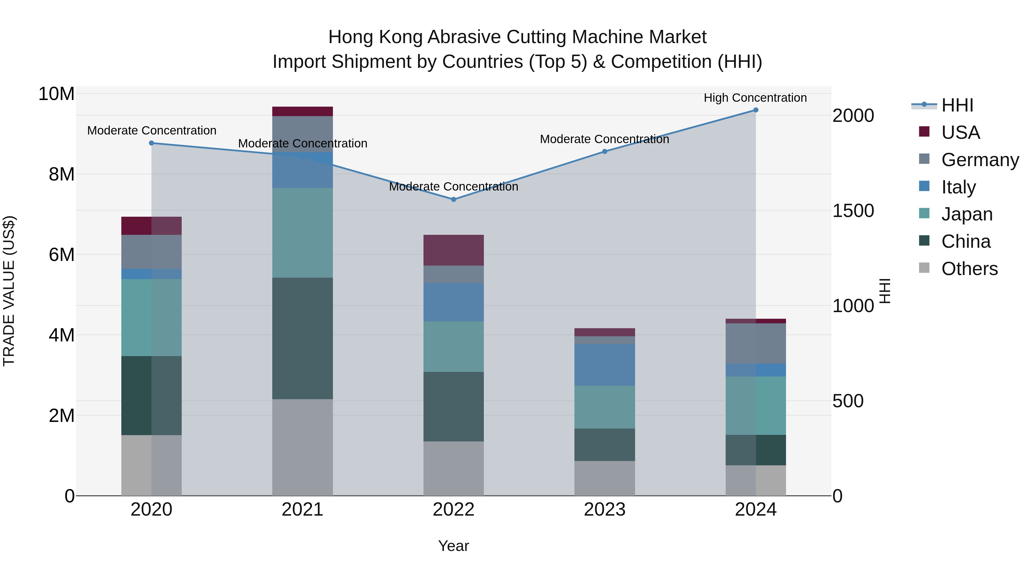 Hong Kong Abrasive Cutting Machine Market Top 5 Importing Countries and Market Competition (HHI) Analysis