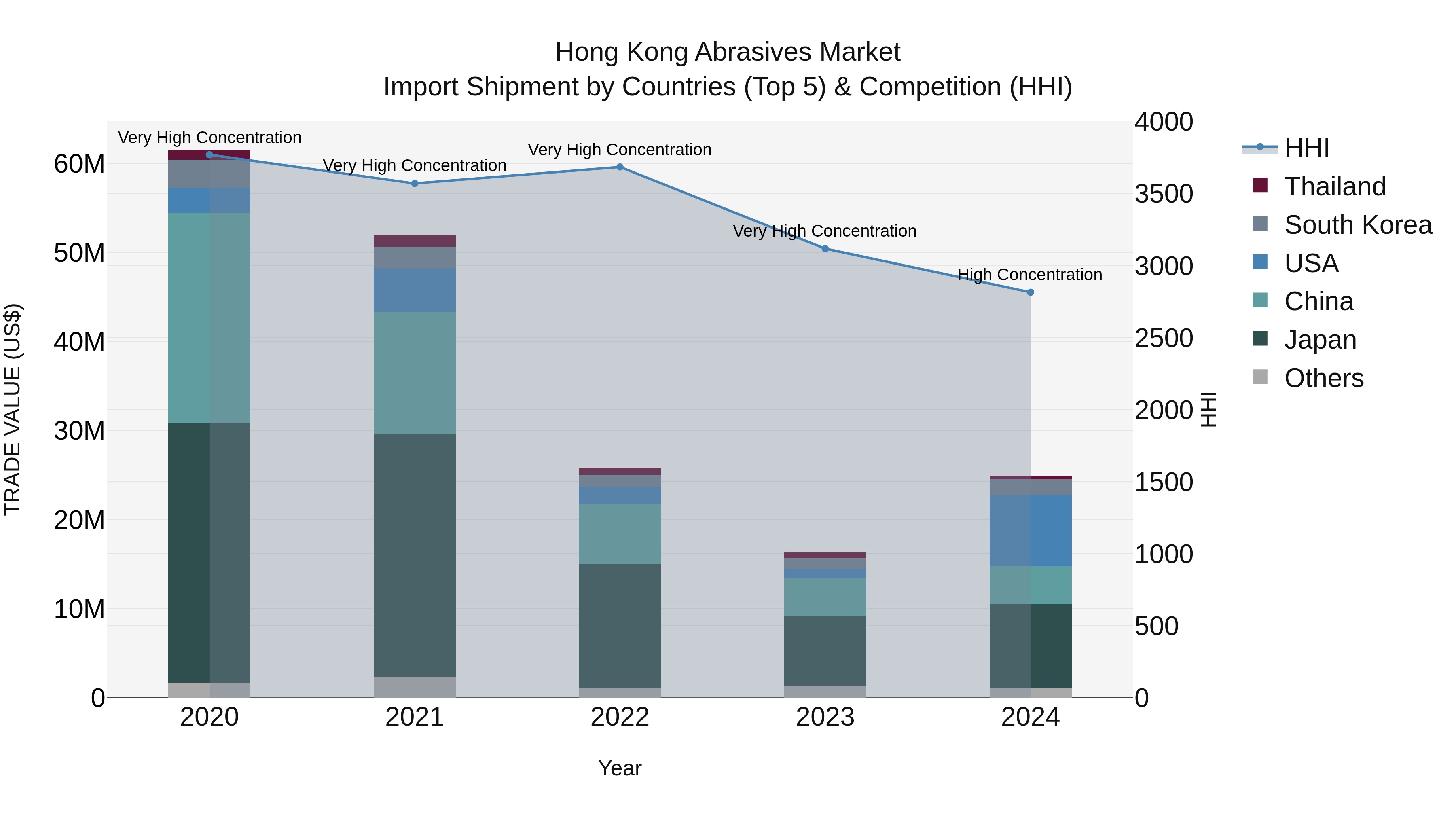 Hong Kong Abrasives Market Top 5 Importing Countries and Market Competition (HHI) Analysis