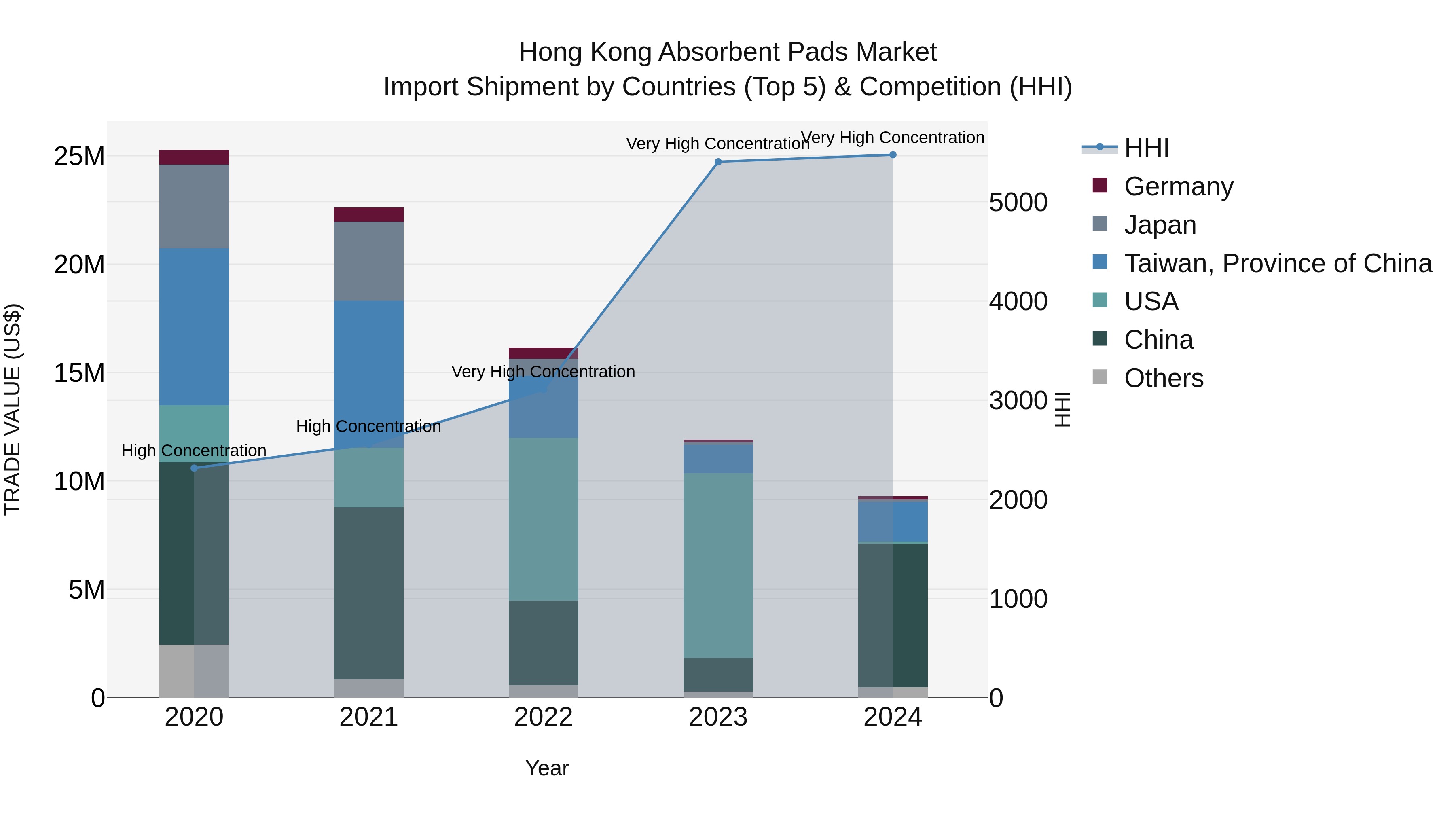 Hong Kong Absorbent Pads Market Top 5 Importing Countries and Market Competition (HHI) Analysis