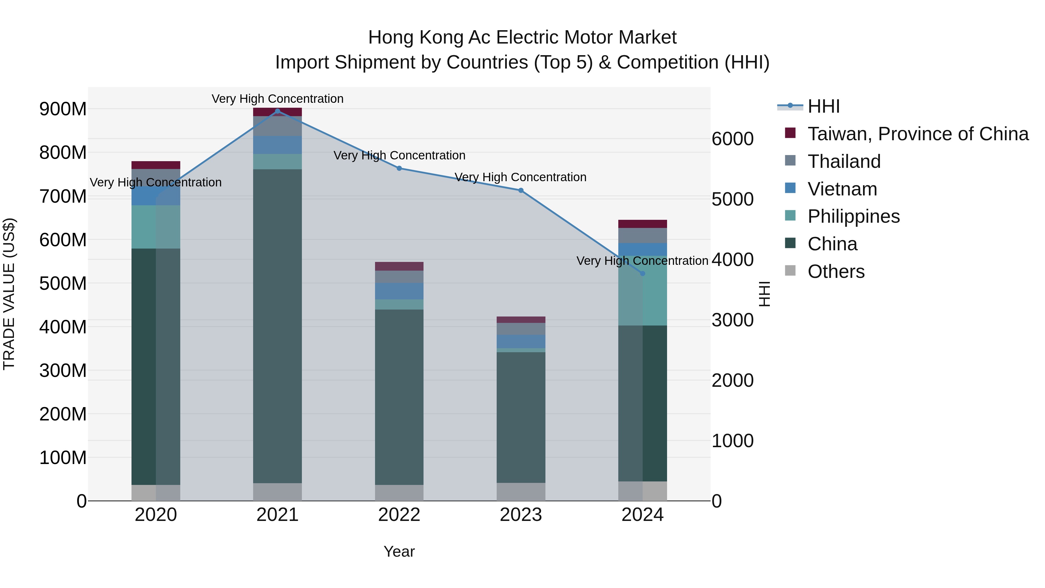 Hong Kong Ac Electric Motor Market Top 5 Importing Countries and Market Competition (HHI) Analysis