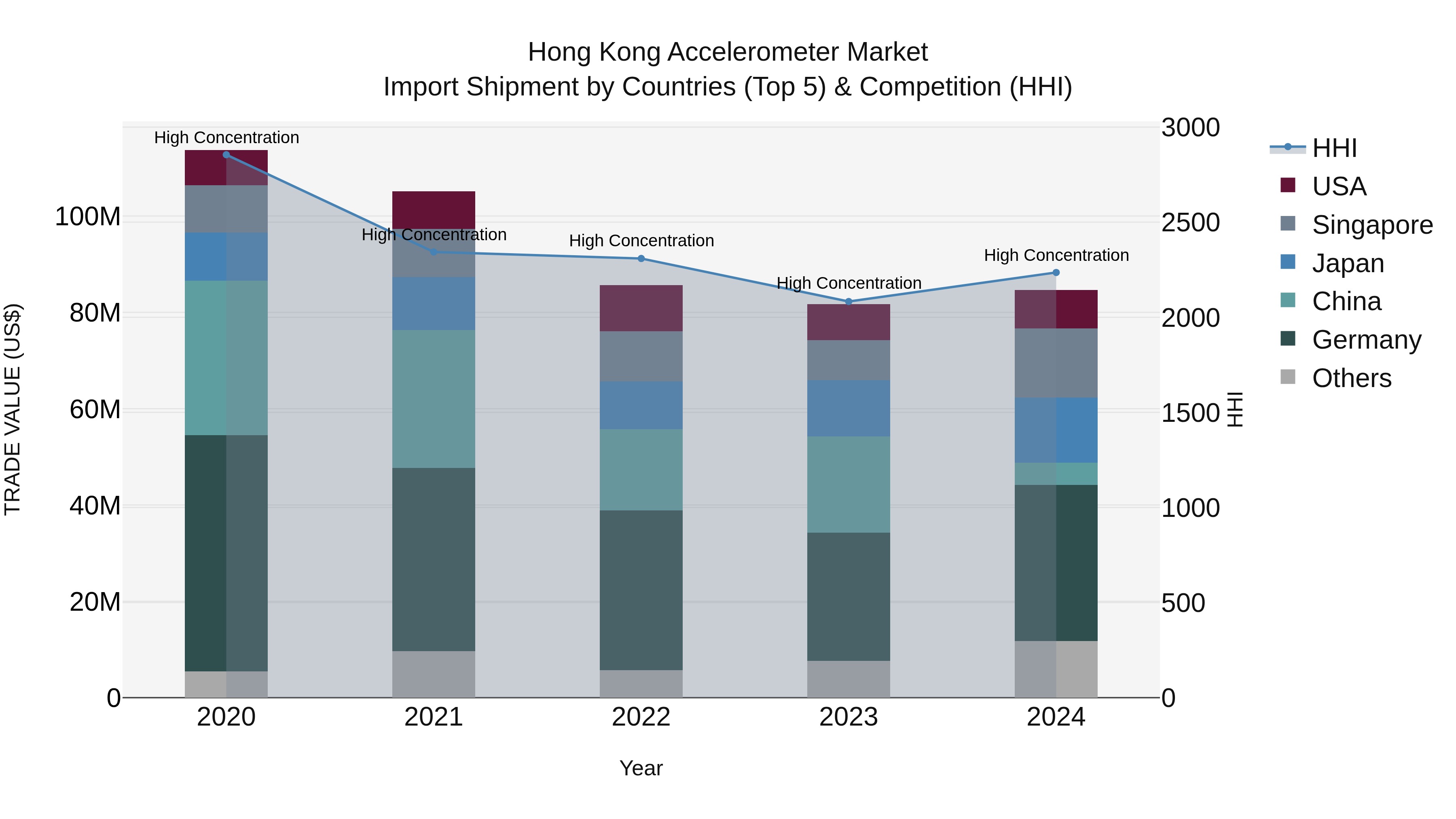 Hong Kong Accelerometer Market Top 5 Importing Countries and Market Competition (HHI) Analysis