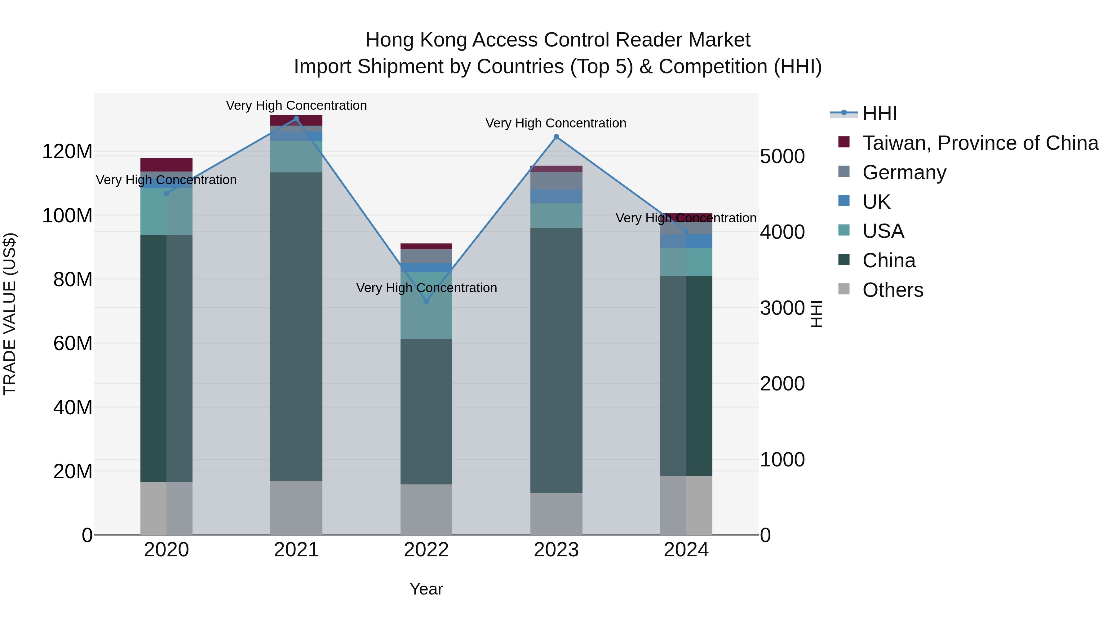 Hong Kong Access Control Reader Market Top 5 Importing Countries and Market Competition (HHI) Analysis