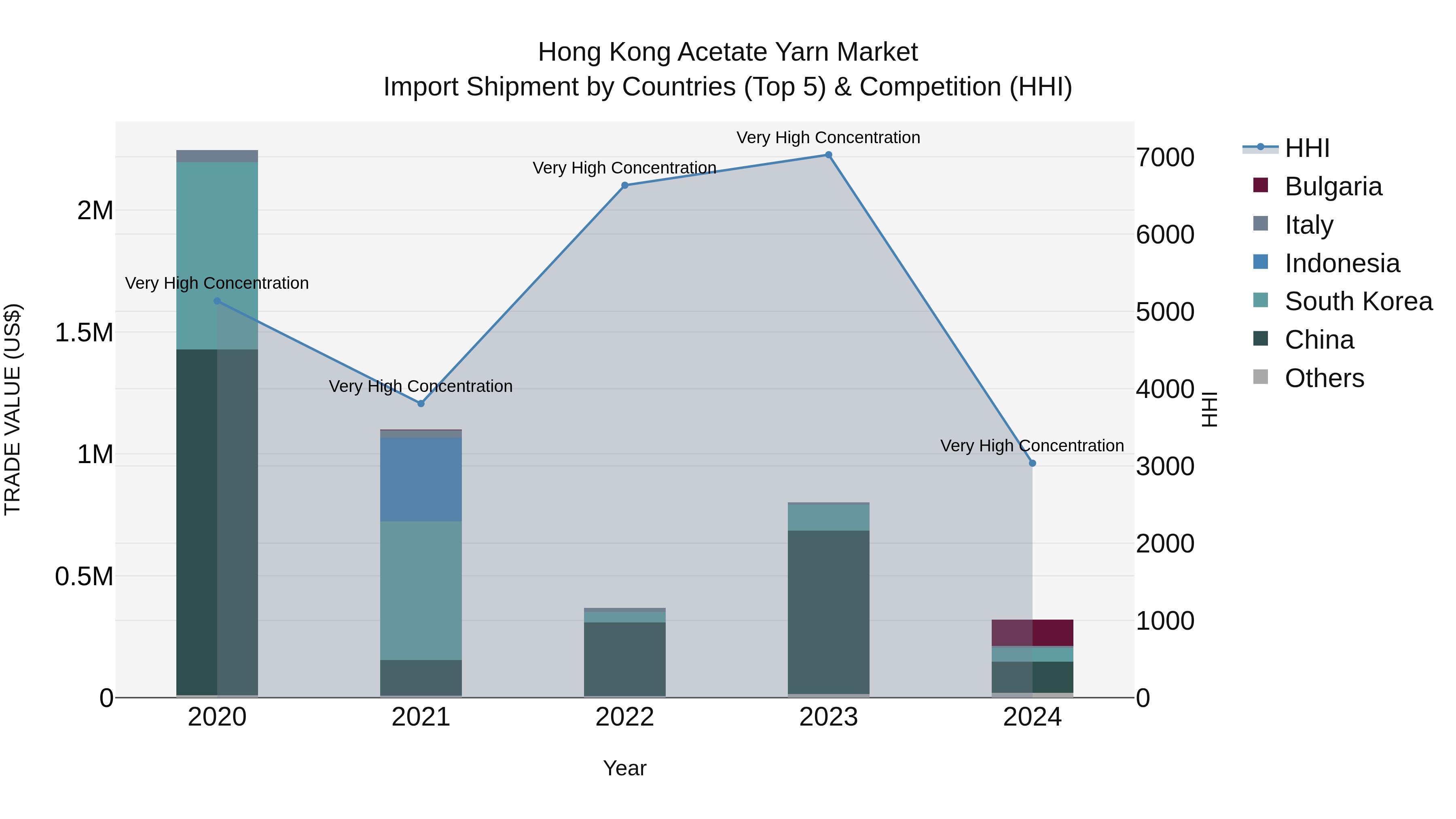 Hong Kong Acetate Yarn Market Top 5 Importing Countries and Market Competition (HHI) Analysis