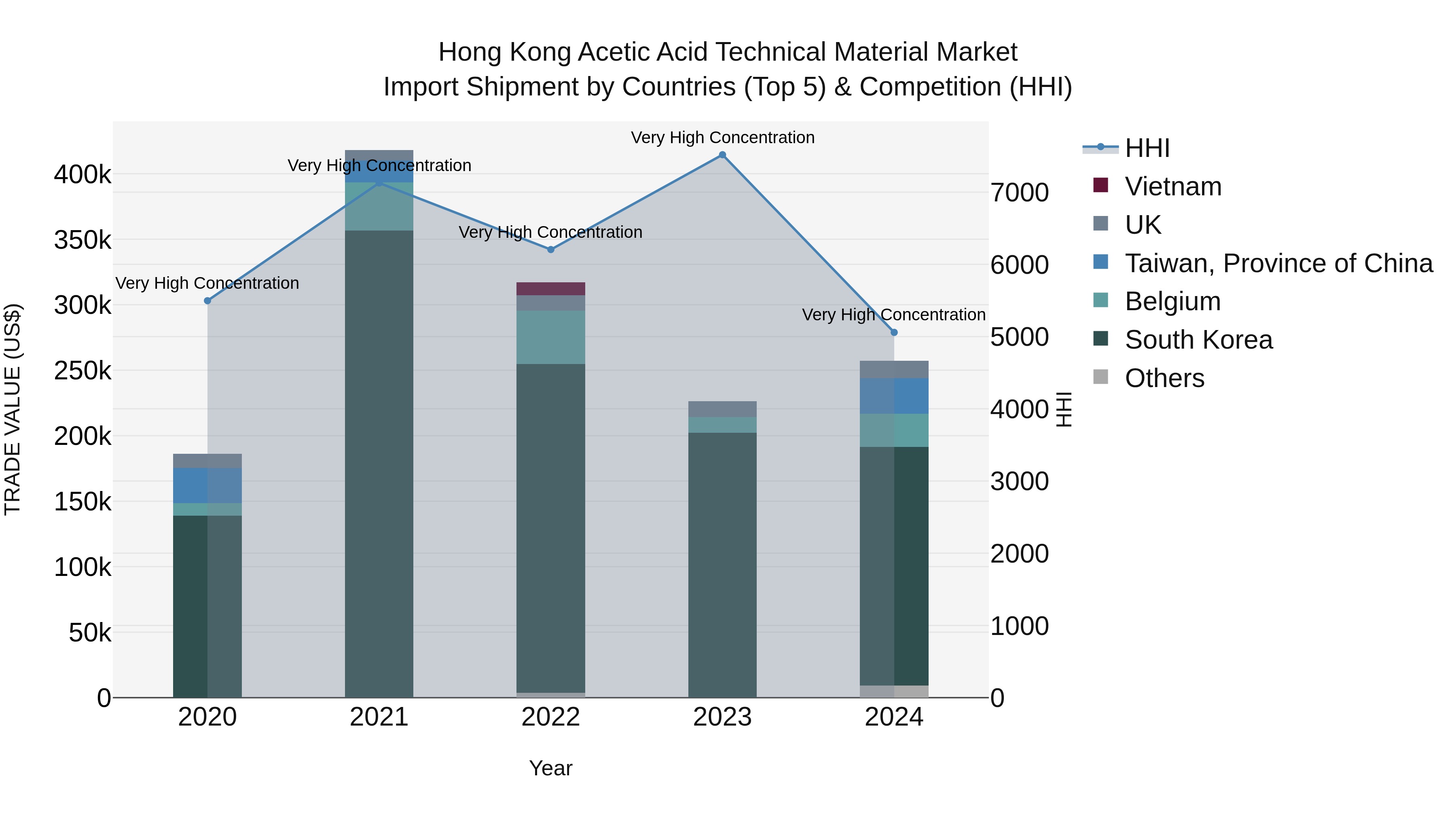 Hong Kong Acetic Acid Technical Material Market Top 5 Importing Countries and Market Competition (HHI) Analysis