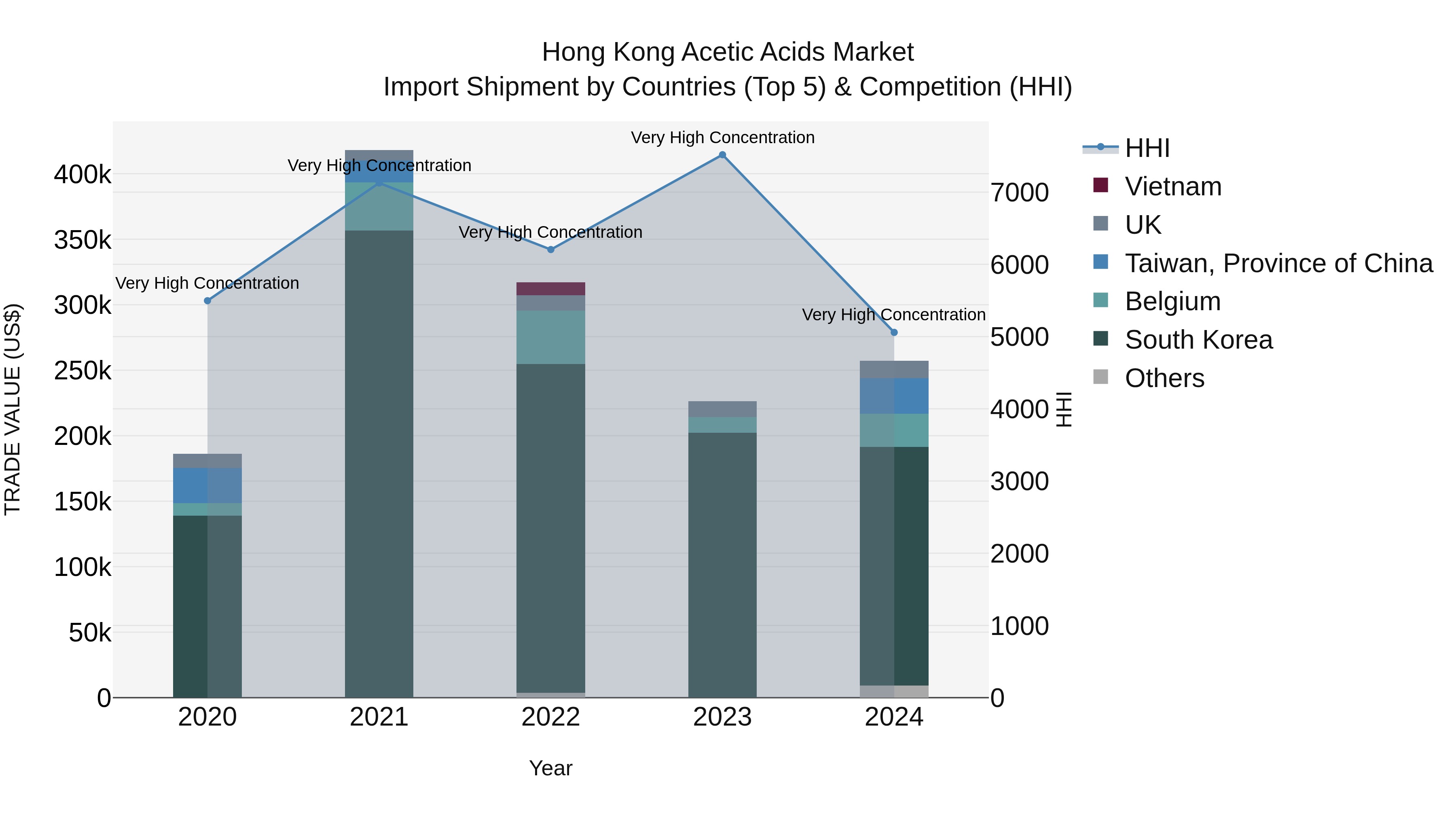 Hong Kong Acetic Acids Market Top 5 Importing Countries and Market Competition (HHI) Analysis