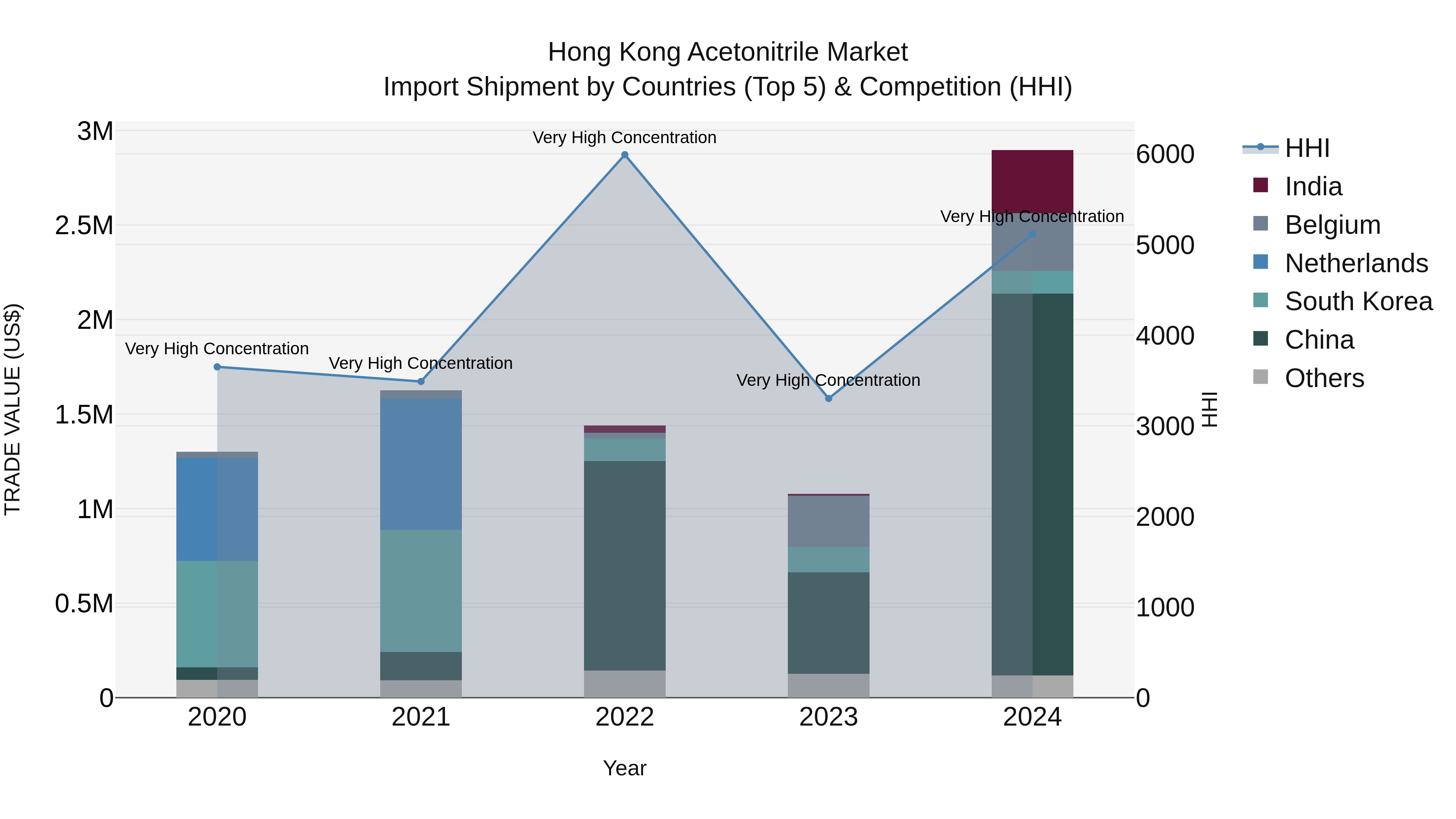 Hong Kong Acetonitrile Market Top 5 Importing Countries and Market Competition (HHI) Analysis