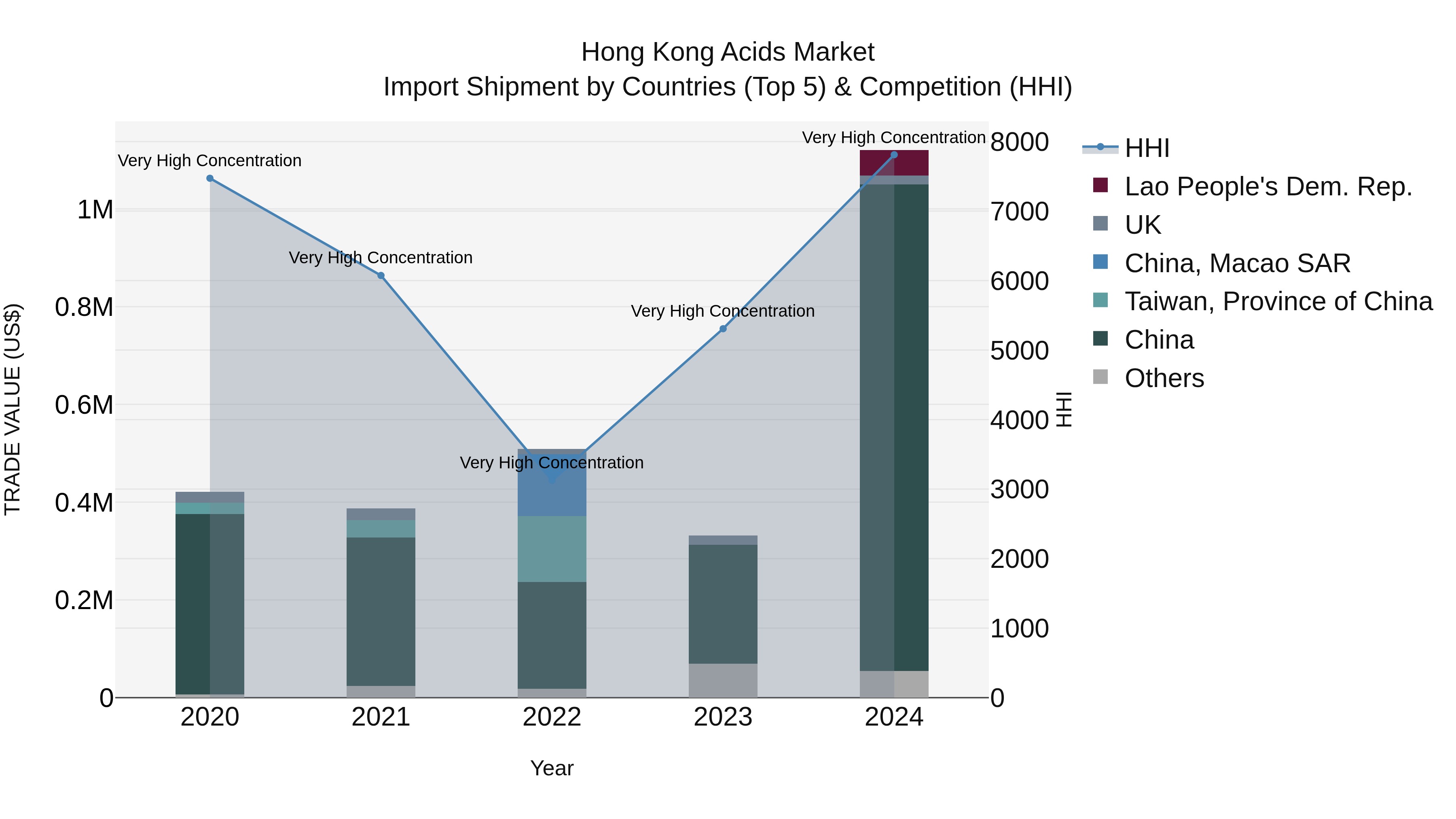 Hong Kong Acids Market Top 5 Importing Countries and Market Competition (HHI) Analysis