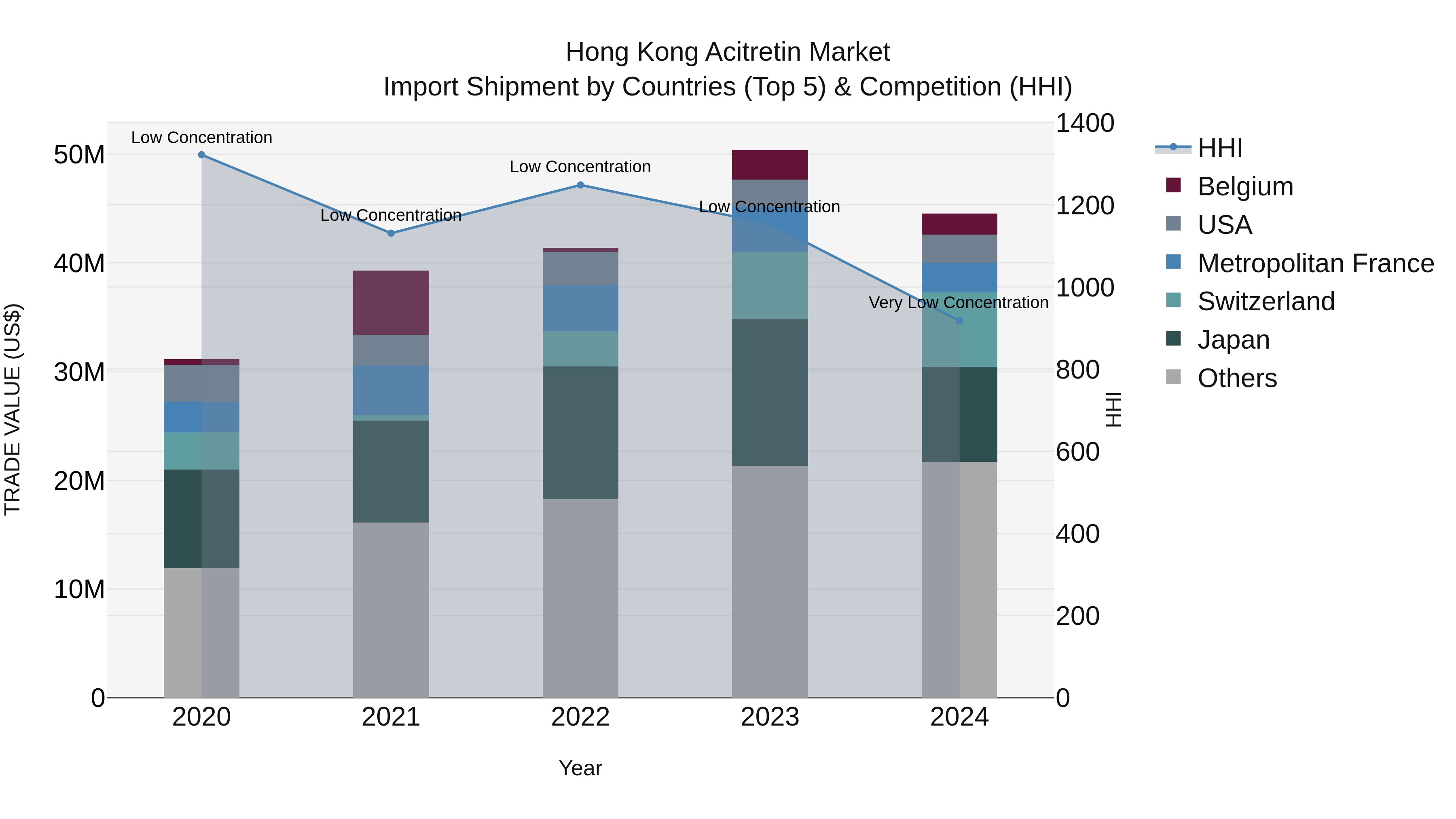 Hong Kong Acitretin Market Top 5 Importing Countries and Market Competition (HHI) Analysis