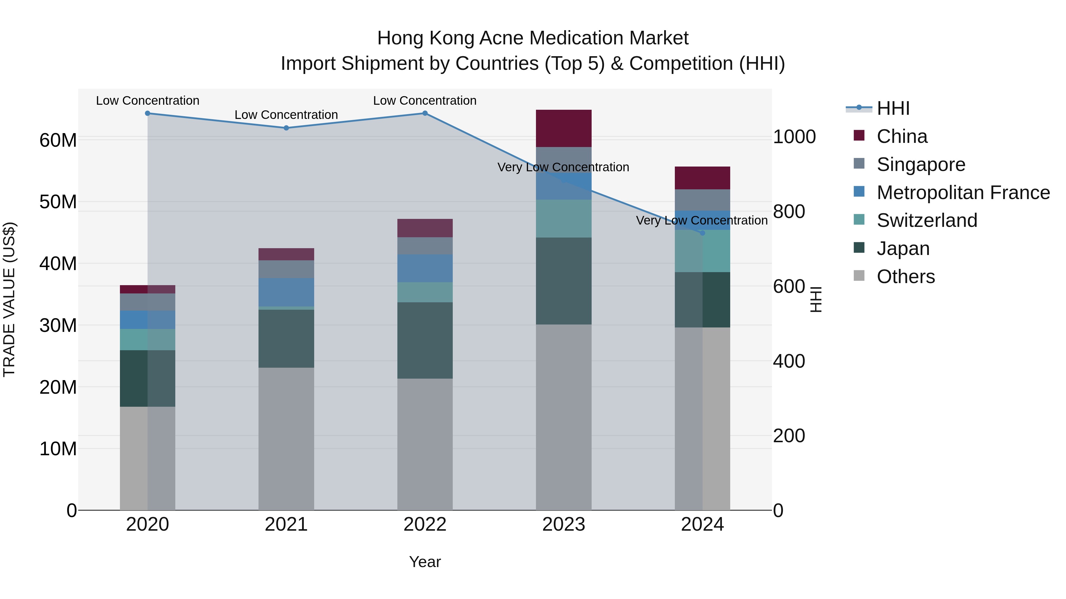 Hong Kong Acne Medication Market Top 5 Importing Countries and Market Competition (HHI) Analysis