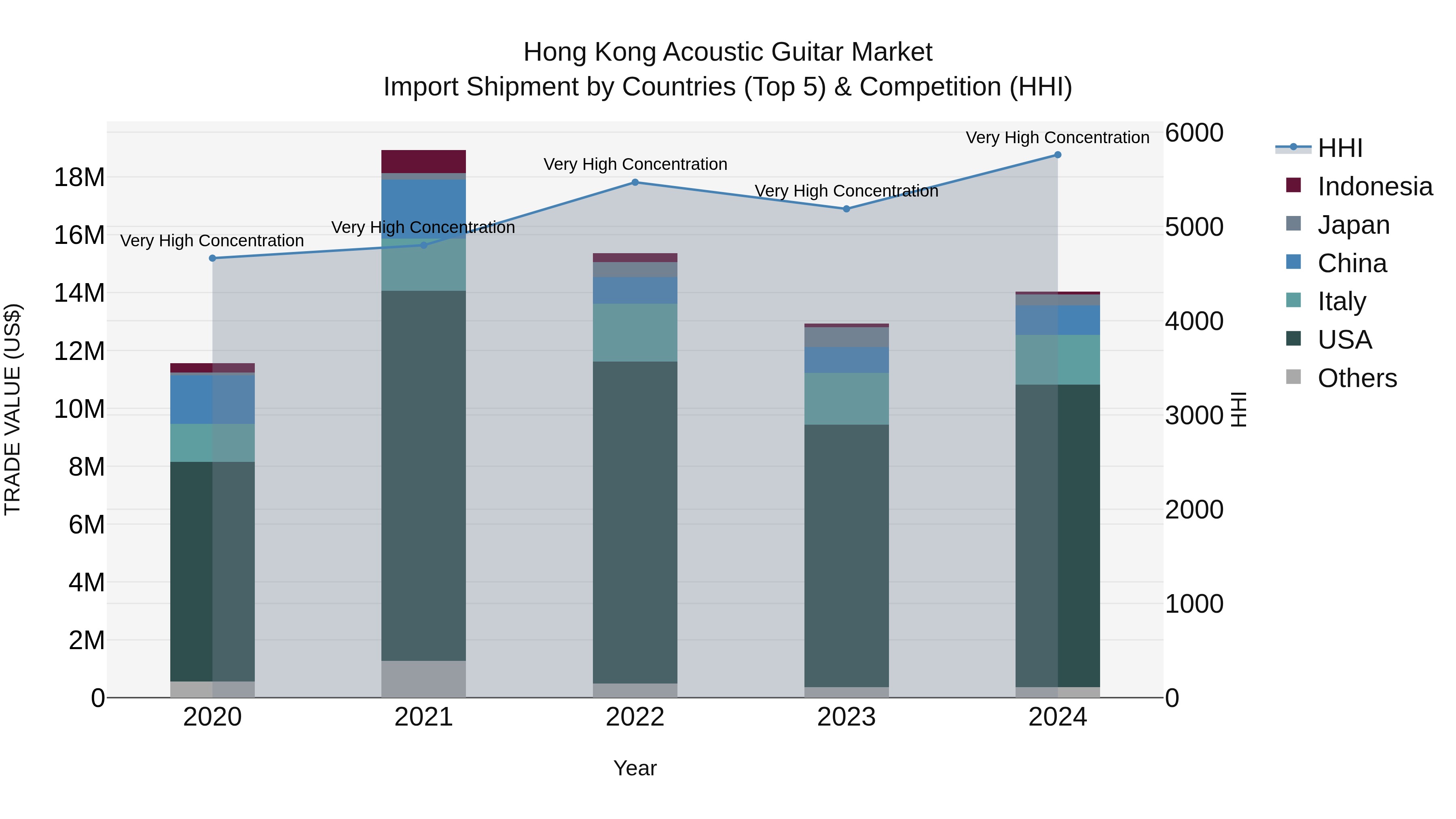 Hong Kong Acoustic Guitar Market Top 5 Importing Countries and Market Competition (HHI) Analysis