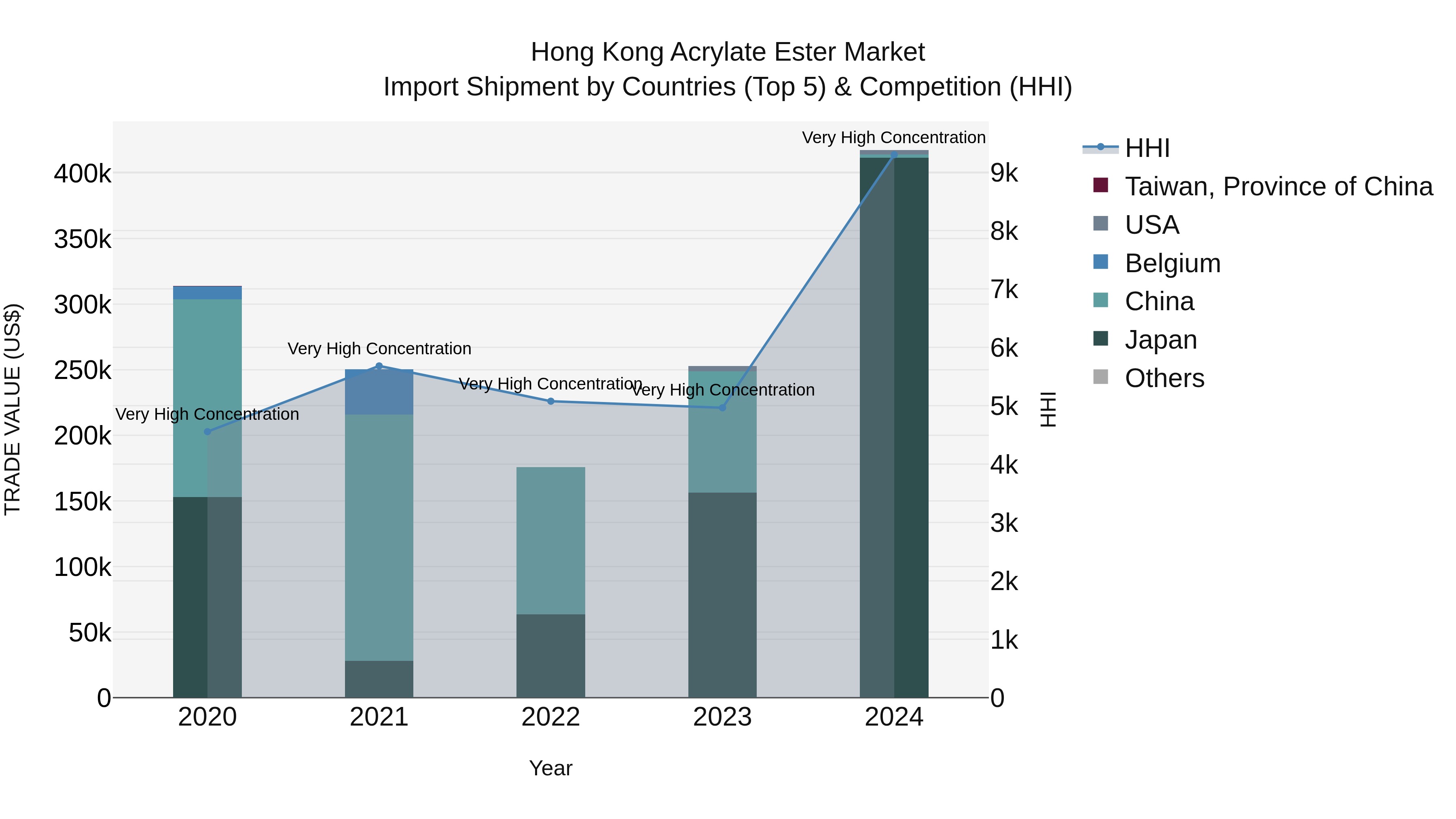 Hong Kong Acrylate Ester Market Top 5 Importing Countries and Market Competition (HHI) Analysis