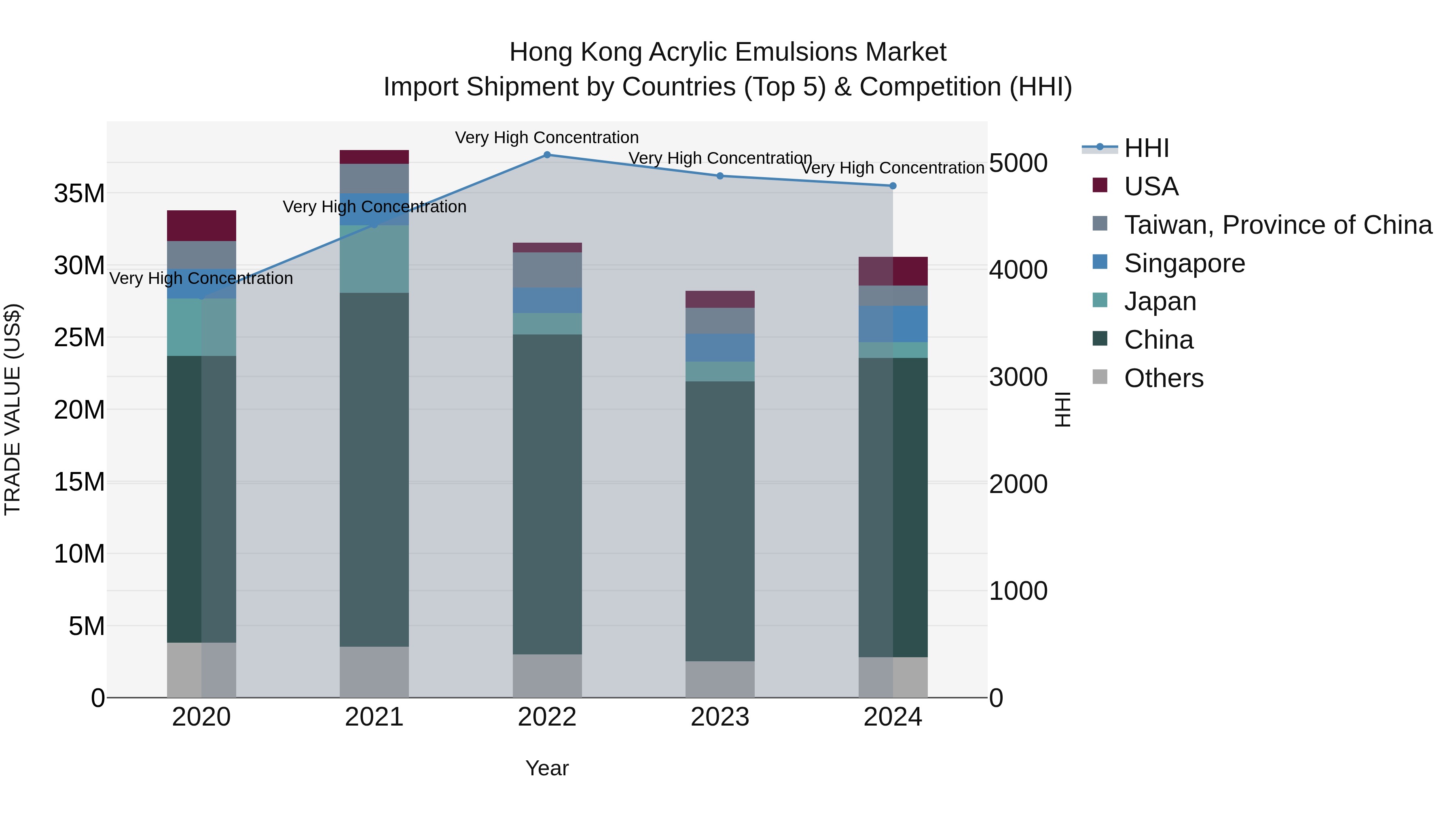 Hong Kong Acrylic Emulsions Market Top 5 Importing Countries and Market Competition (HHI) Analysis