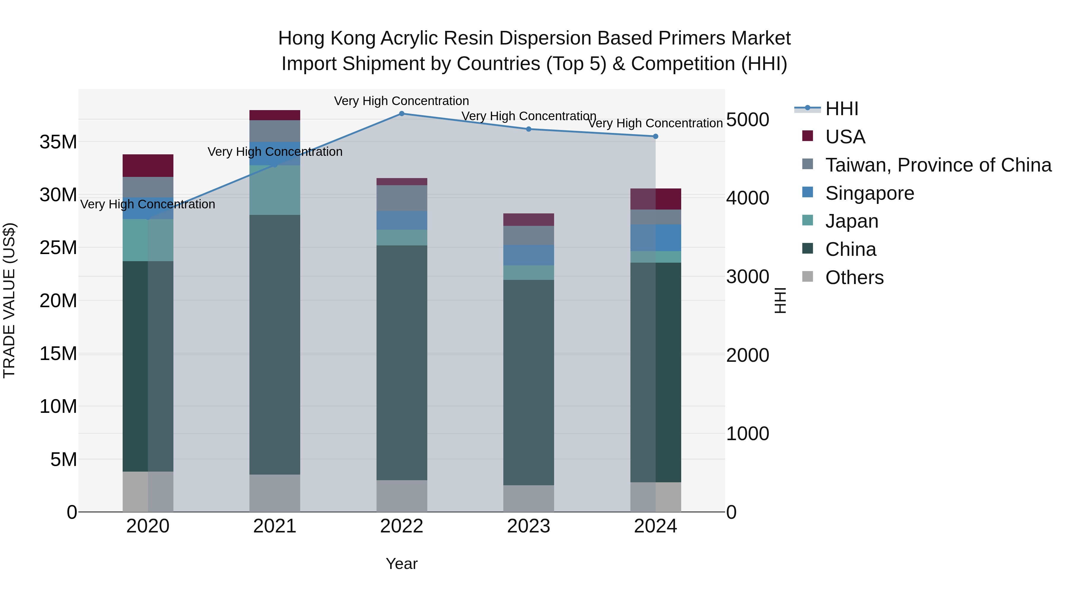 Hong Kong Acrylic Resin Dispersion Based Primers Market Top 5 Importing Countries and Market Competition (HHI) Analysis