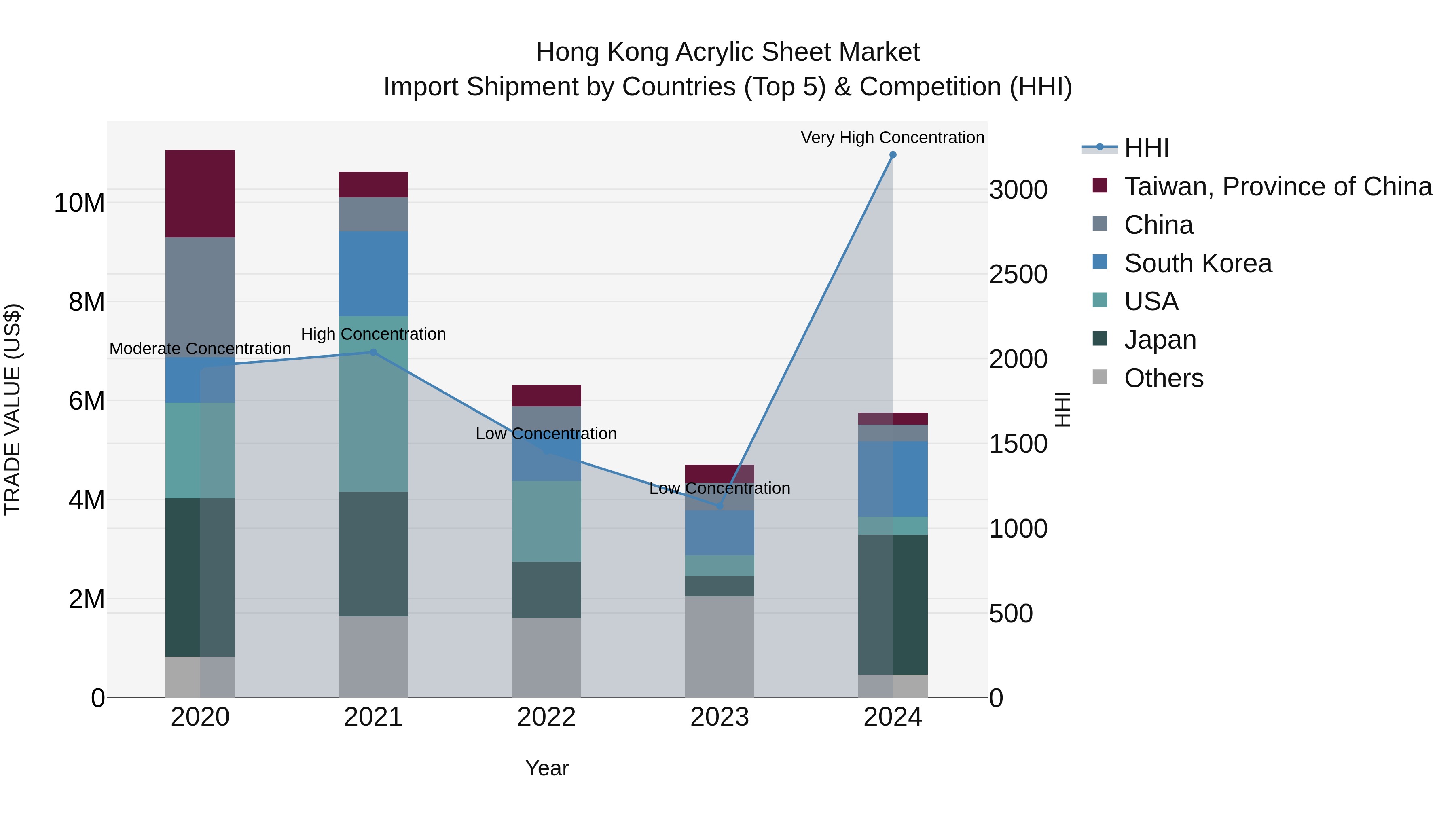 Hong Kong Acrylic Sheet Market Top 5 Importing Countries and Market Competition (HHI) Analysis