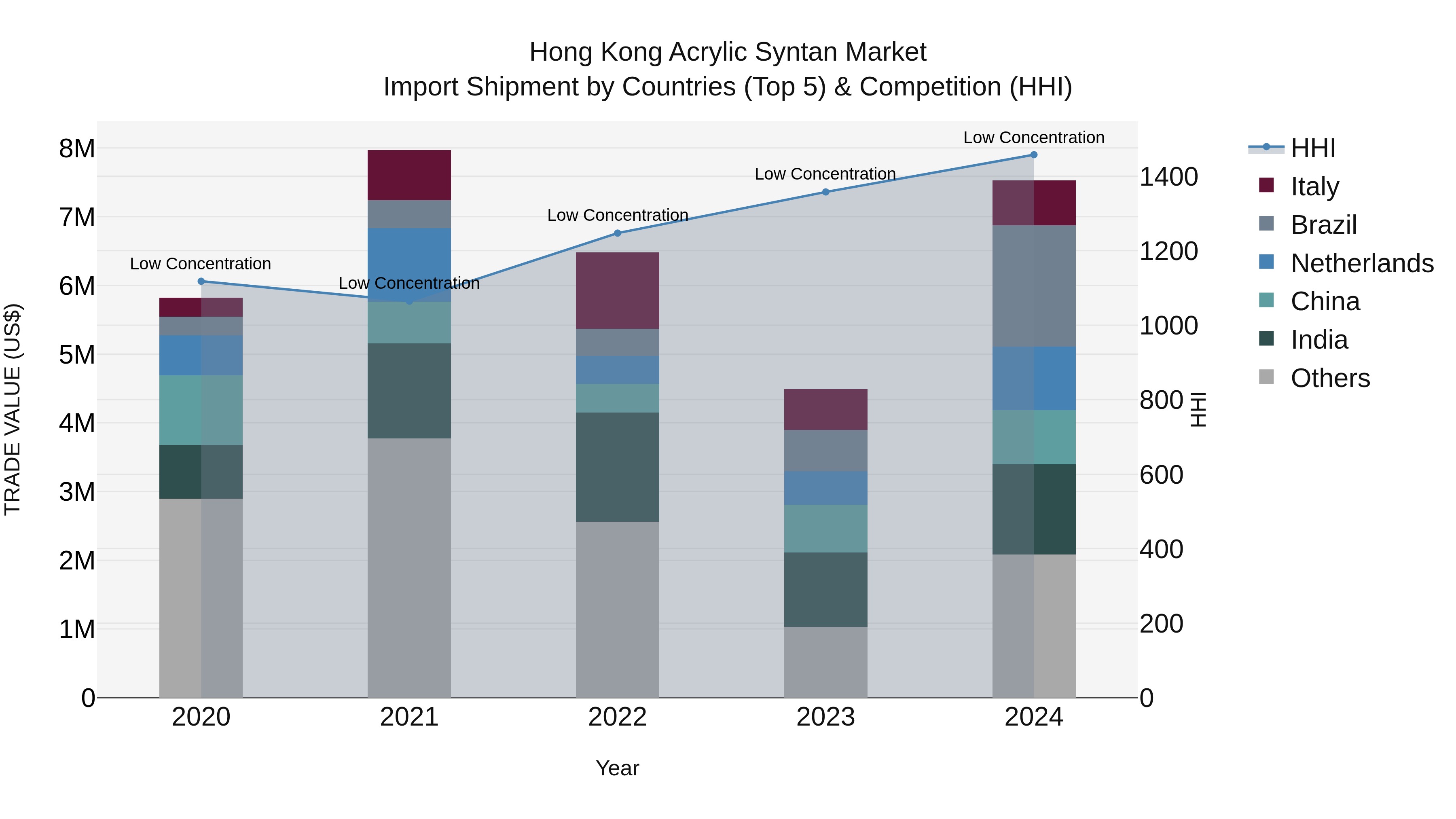 Hong Kong Acrylic Syntan Market Top 5 Importing Countries and Market Competition (HHI) Analysis