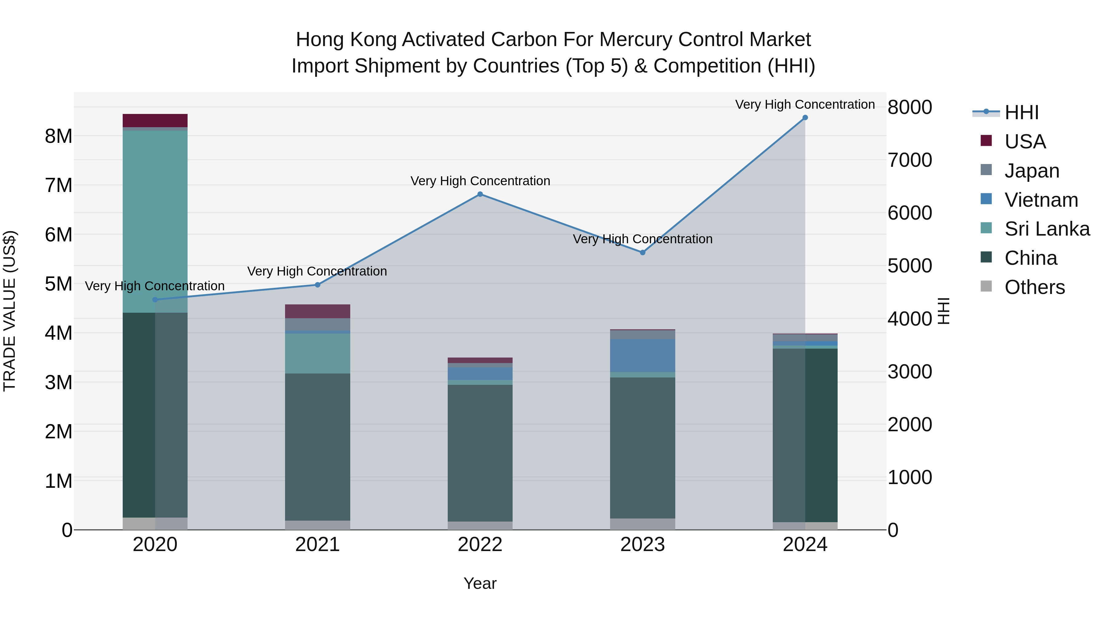 Hong Kong Activated Carbon for Mercury Control Market Top 5 Importing Countries and Market Competition (HHI) Analysis