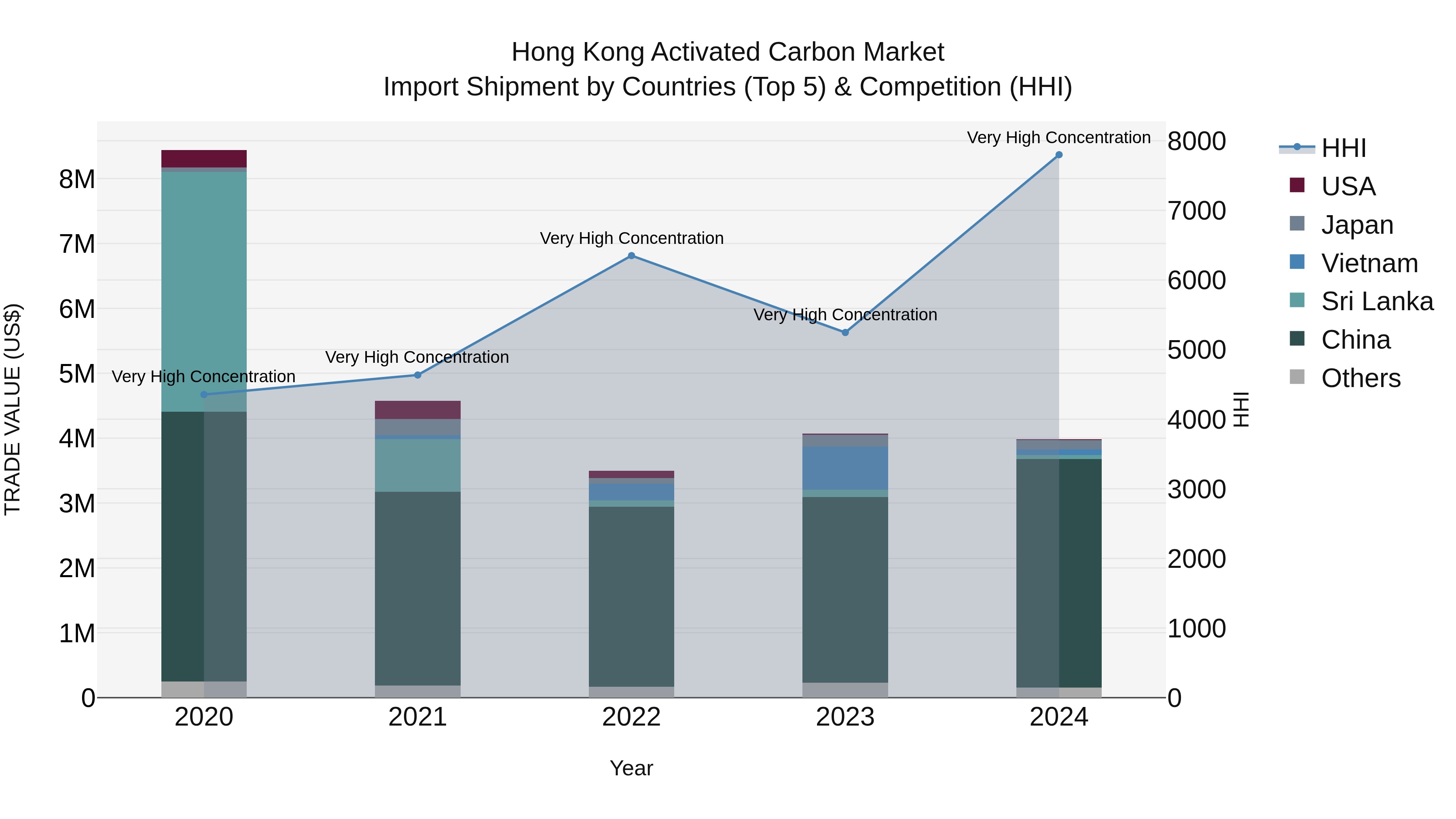Hong Kong Activated Carbon Market Top 5 Importing Countries and Market Competition (HHI) Analysis