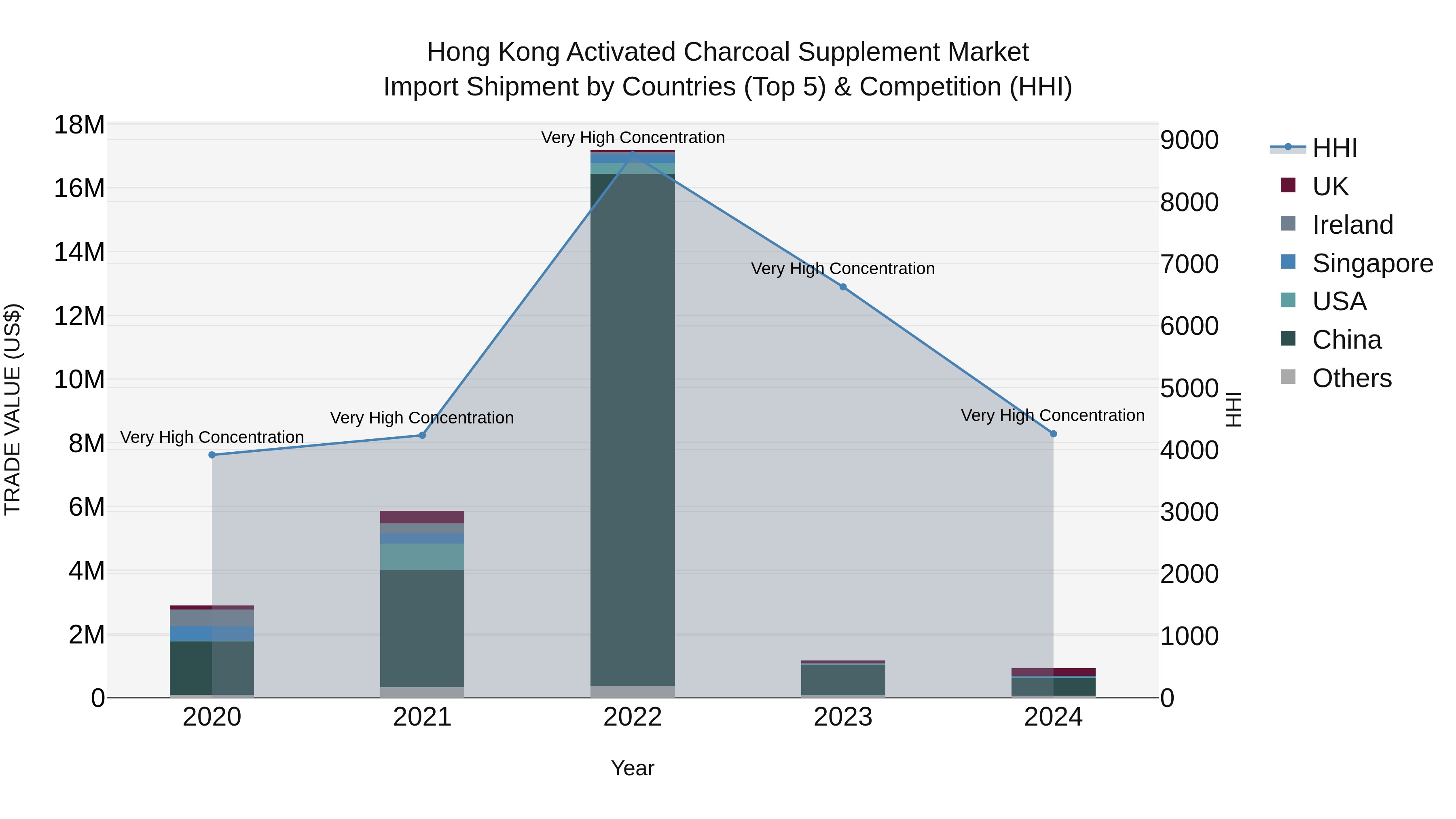 Hong Kong Activated Charcoal Supplement Market Top 5 Importing Countries and Market Competition (HHI) Analysis