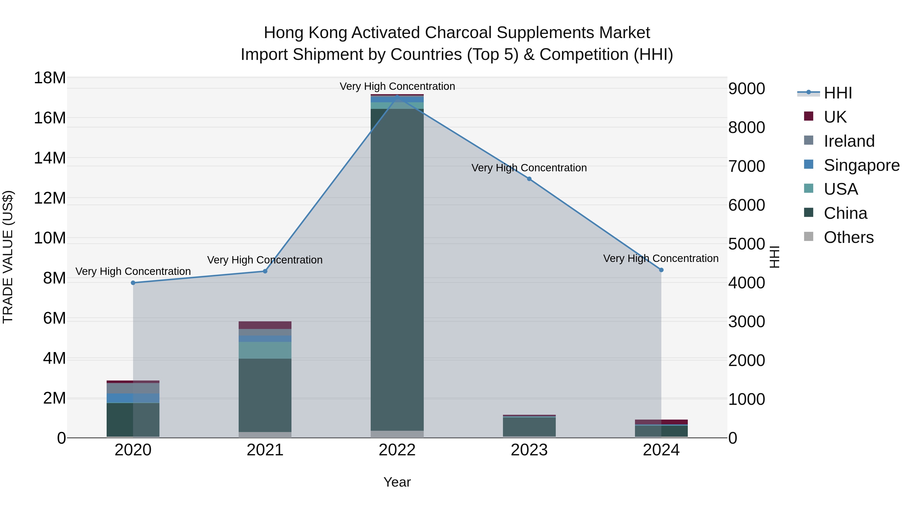 Hong Kong Activated Charcoal Supplements Market Top 5 Importing Countries and Market Competition (HHI) Analysis