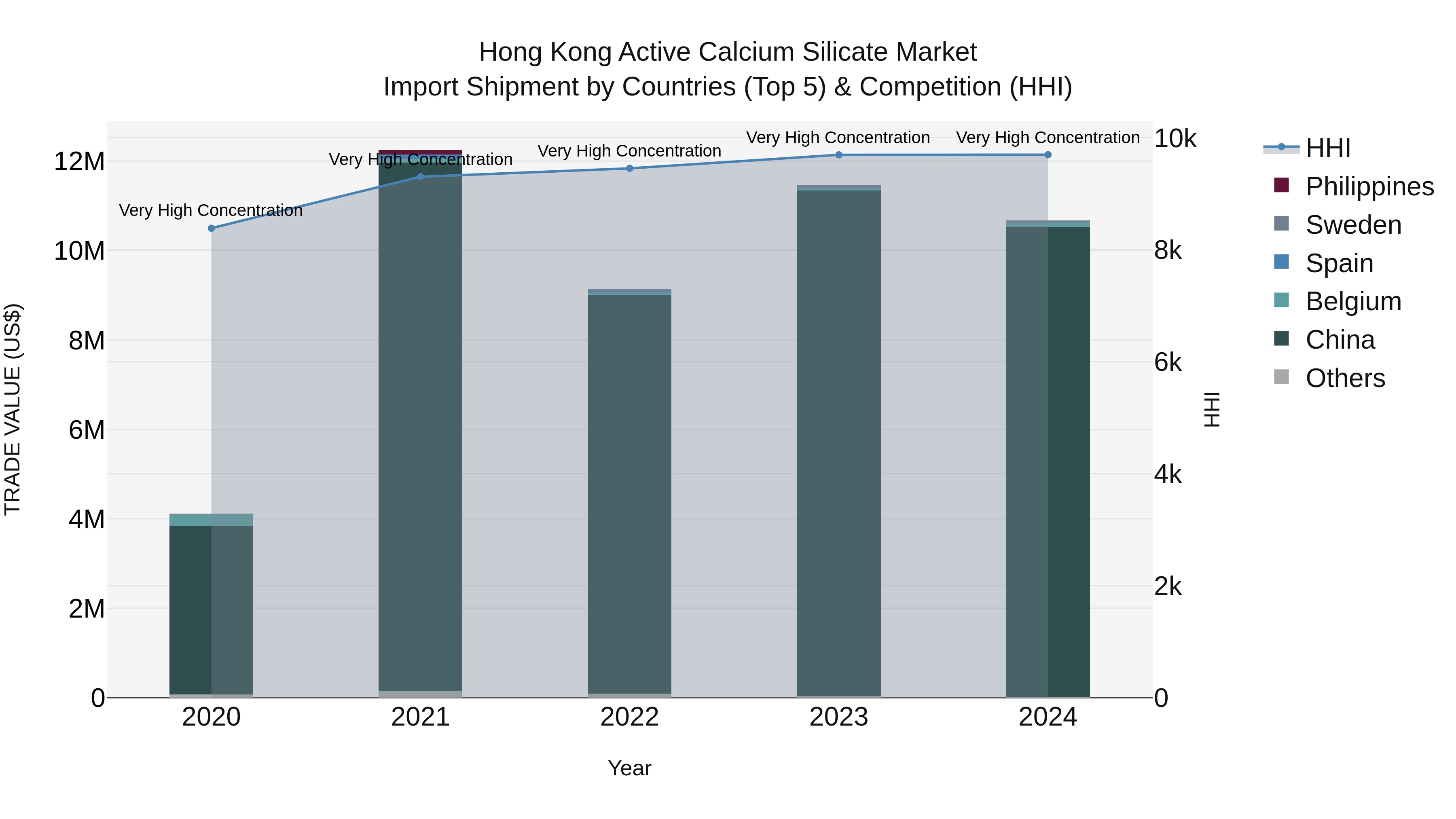 Hong Kong Active Calcium Silicate Market Top 5 Importing Countries and Market Competition (HHI) Analysis