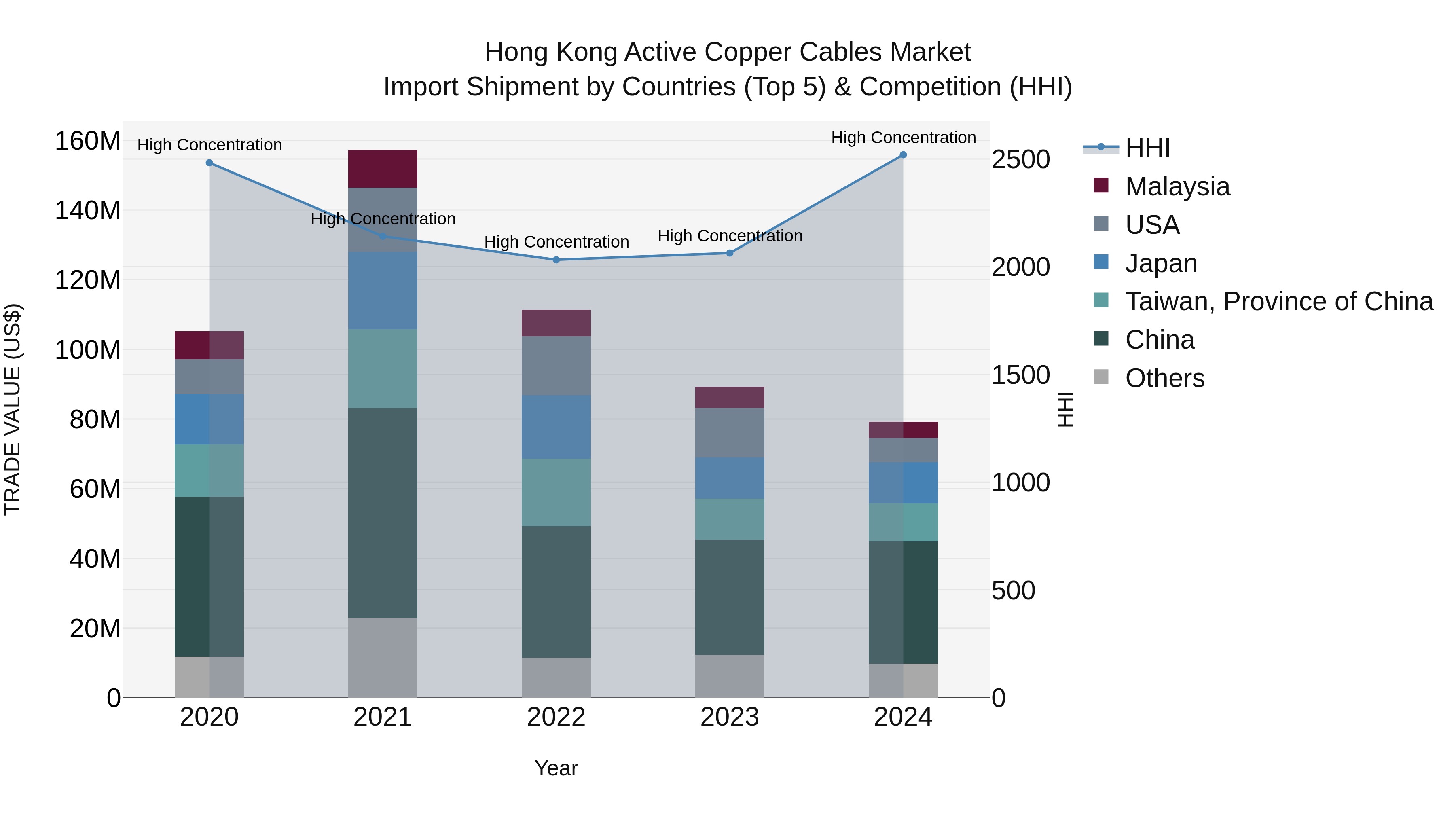 Hong Kong Active Copper Cables Market Top 5 Importing Countries and Market Competition (HHI) Analysis