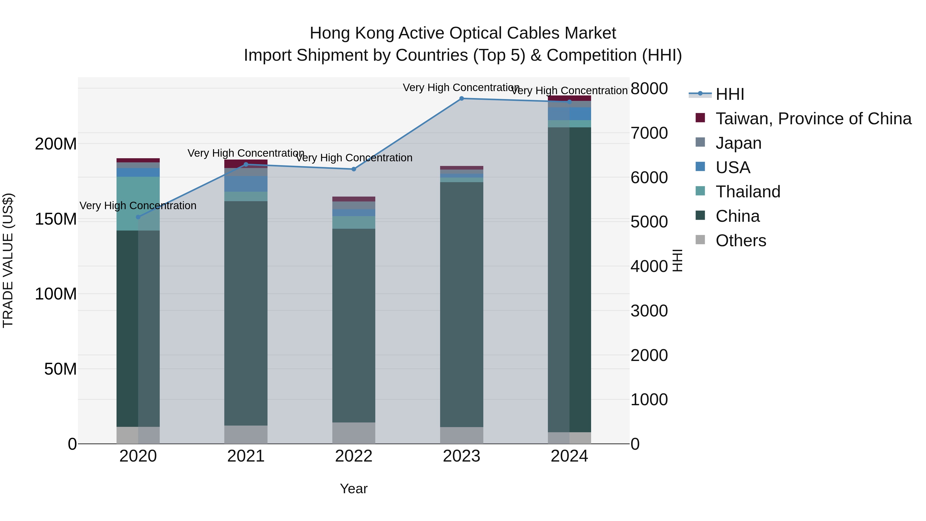 Hong Kong Active Optical Cables Market Top 5 Importing Countries and Market Competition (HHI) Analysis