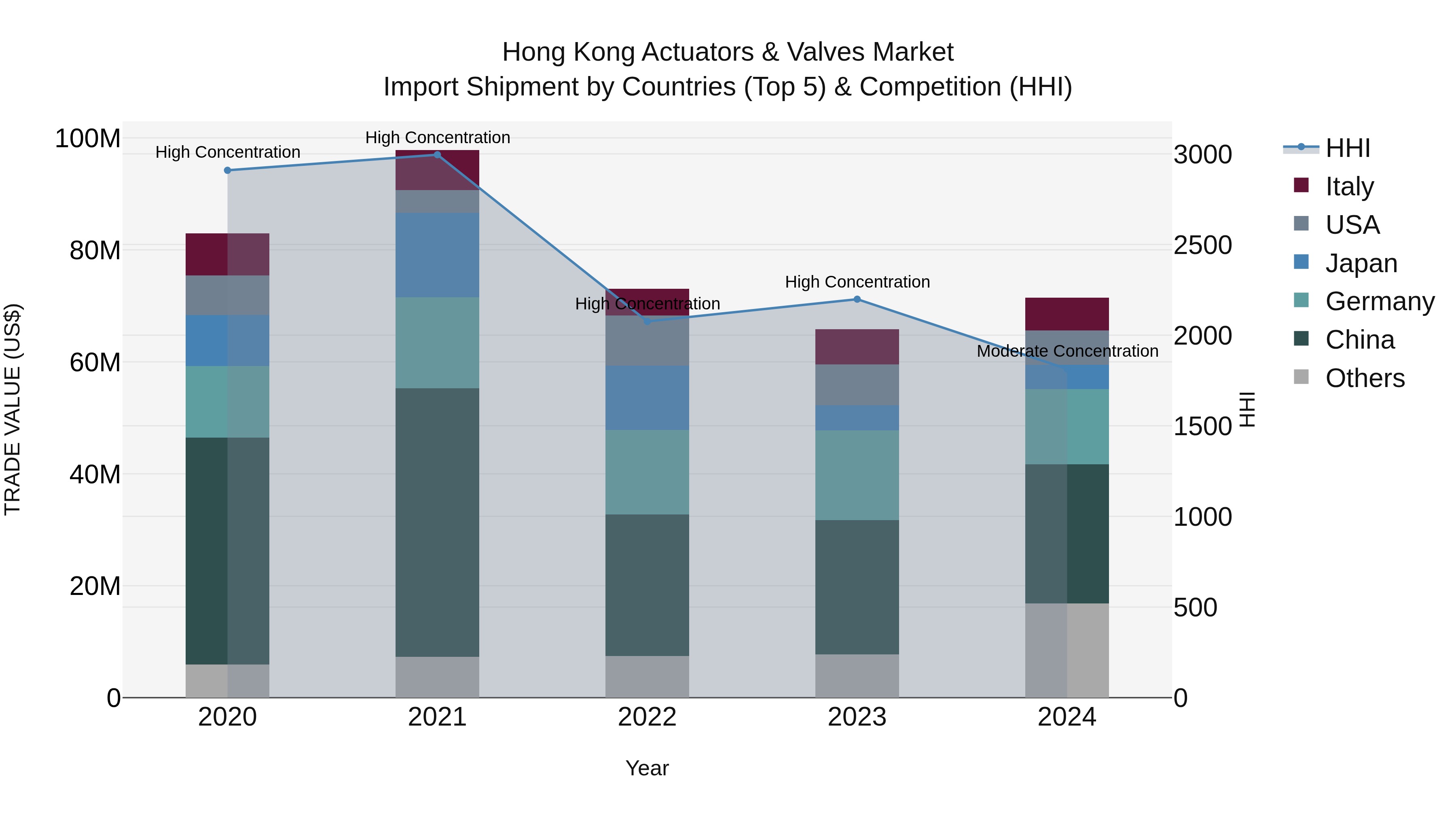 Hong Kong Actuators & Valves Market Top 5 Importing Countries and Market Competition (HHI) Analysis