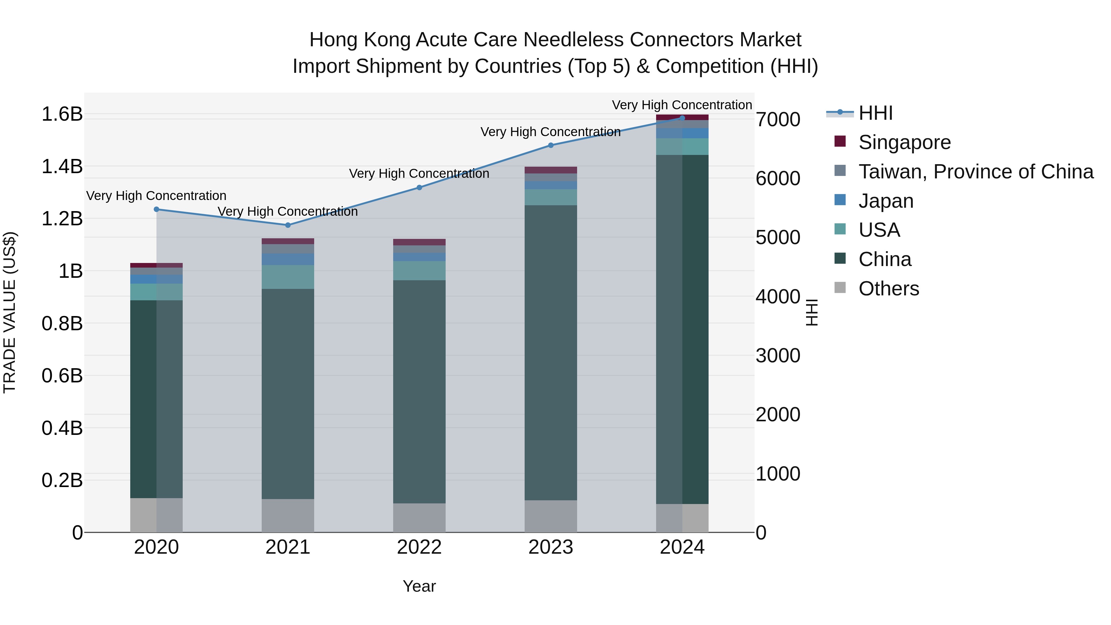 Hong Kong Acute Care Needleless Connectors Market Top 5 Importing Countries and Market Competition (HHI) Analysis