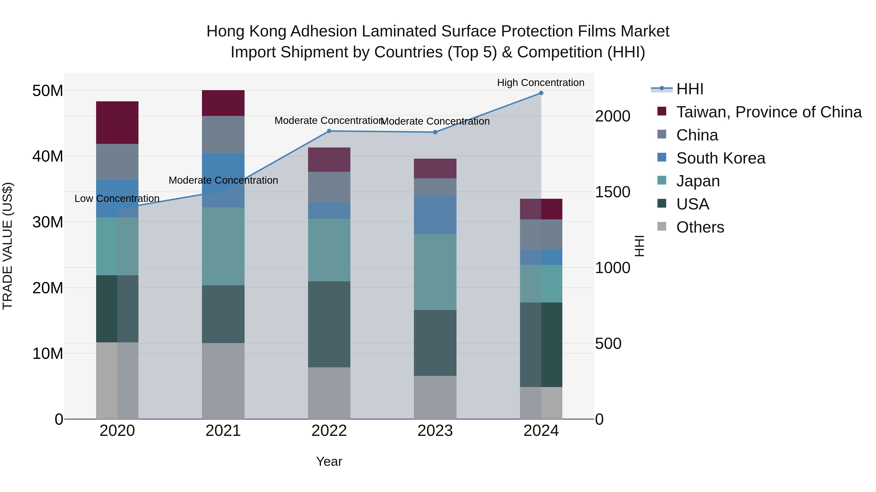 Hong Kong Adhesion Laminated Surface Protection Films Market Top 5 Importing Countries and Market Competition (HHI) Analysis