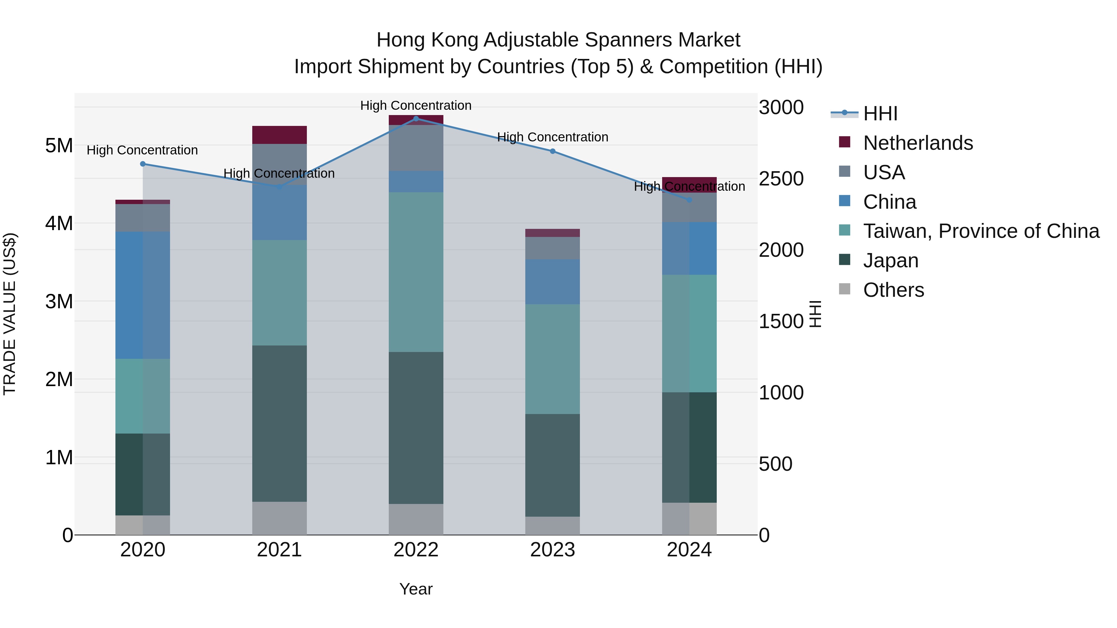 Hong Kong Adjustable Spanners Market Top 5 Importing Countries and Market Competition (HHI) Analysis