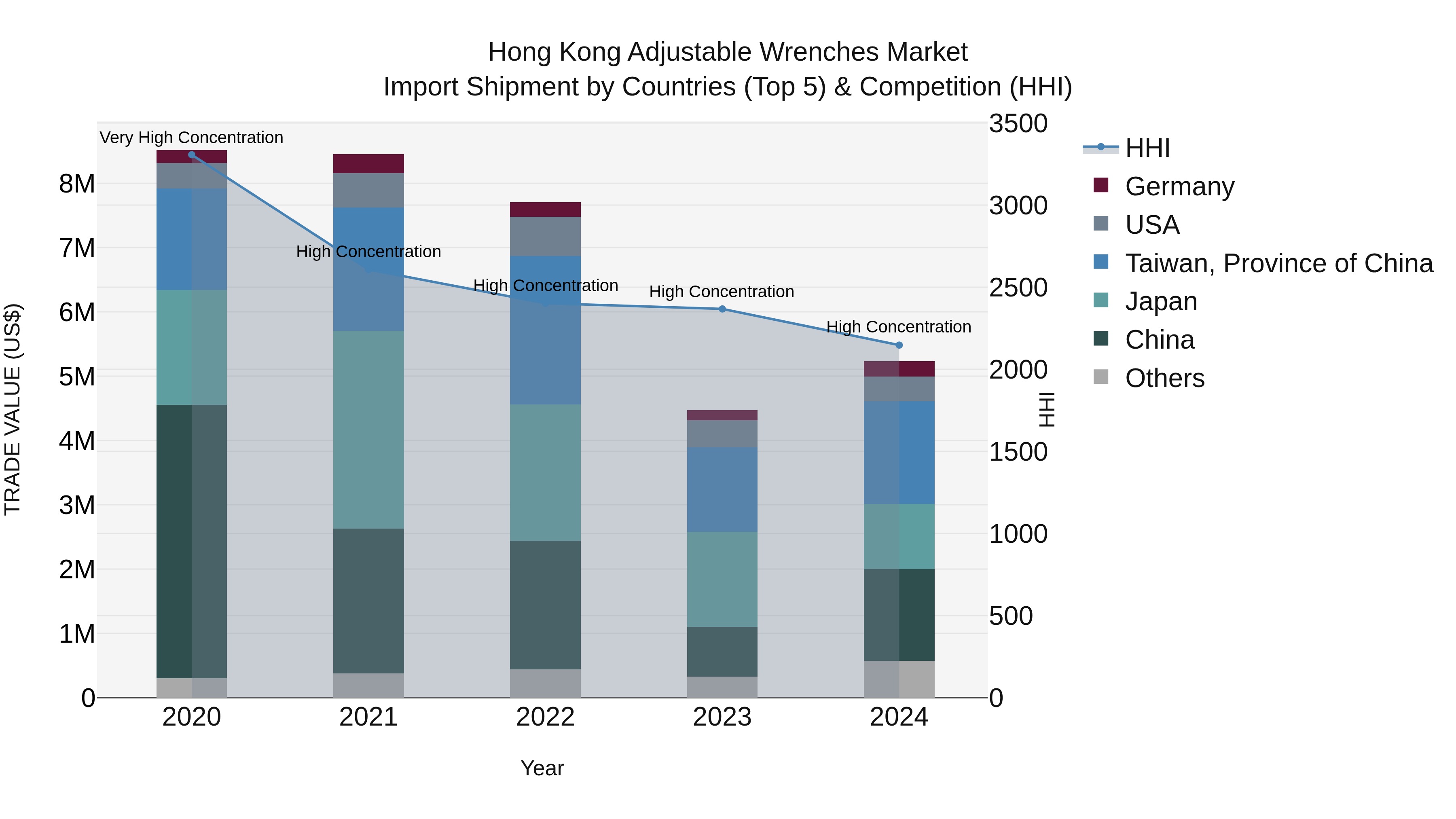Hong Kong Adjustable Wrenches Market Top 5 Importing Countries and Market Competition (HHI) Analysis
