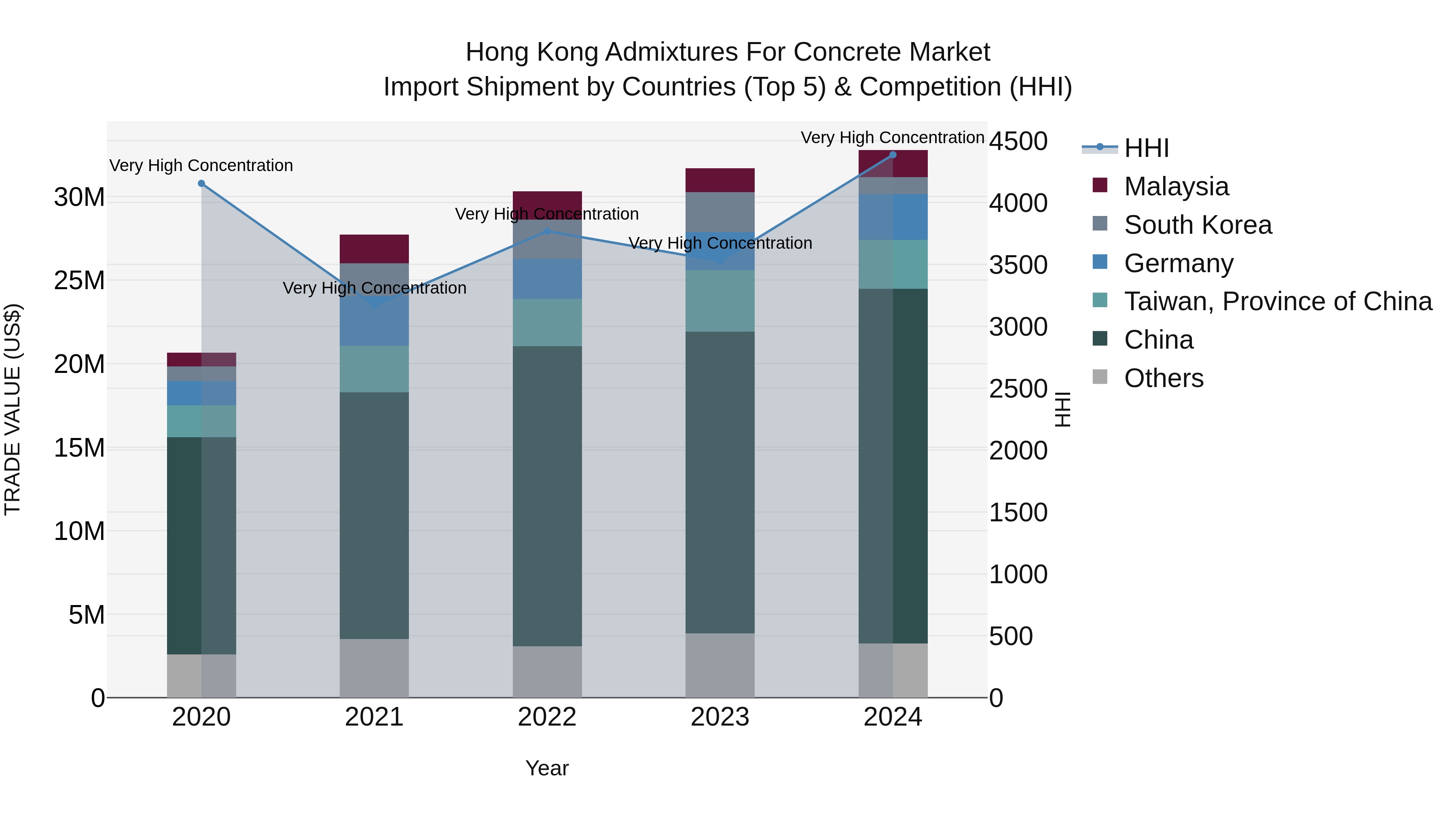 Hong Kong Admixtures for Concrete Market Top 5 Importing Countries and Market Competition (HHI) Analysis