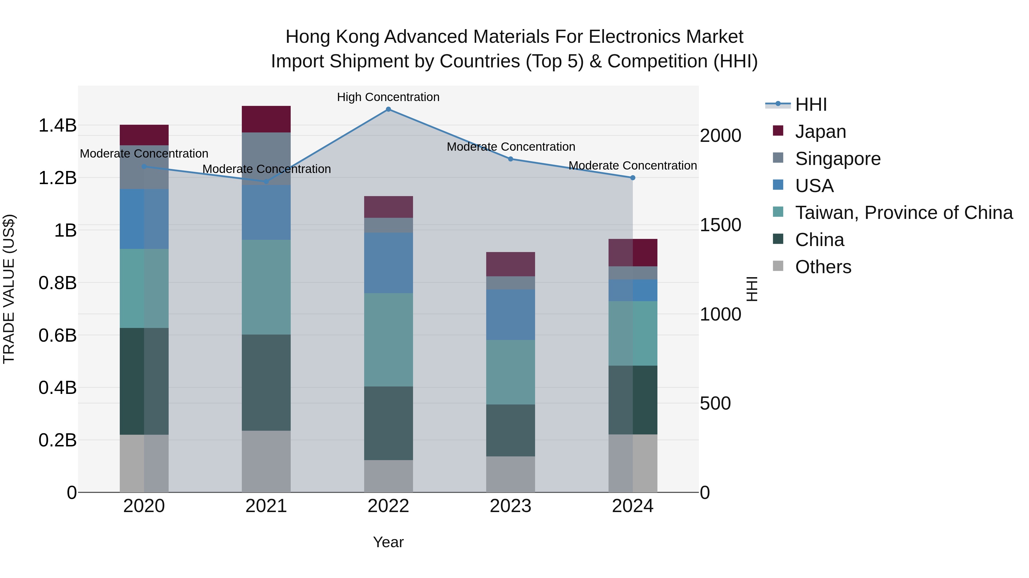 Hong Kong Advanced Materials for Electronics Market Top 5 Importing Countries and Market Competition (HHI) Analysis